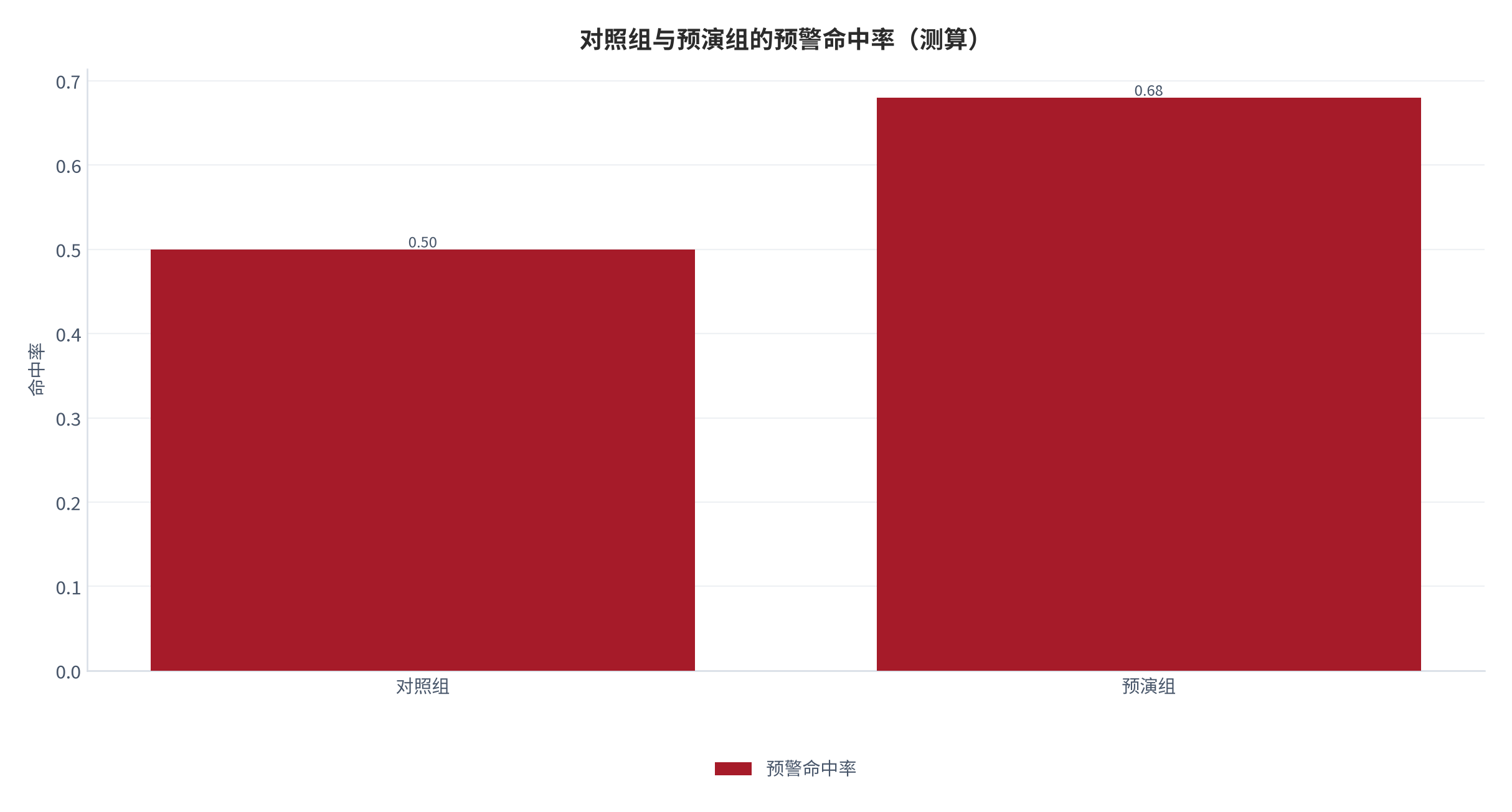 图 4：对照组与预演组的预警命中率（命中率；测算）。资料来源：本报告测算（基线 0.50，预演后 0.68）[3][4][测算]