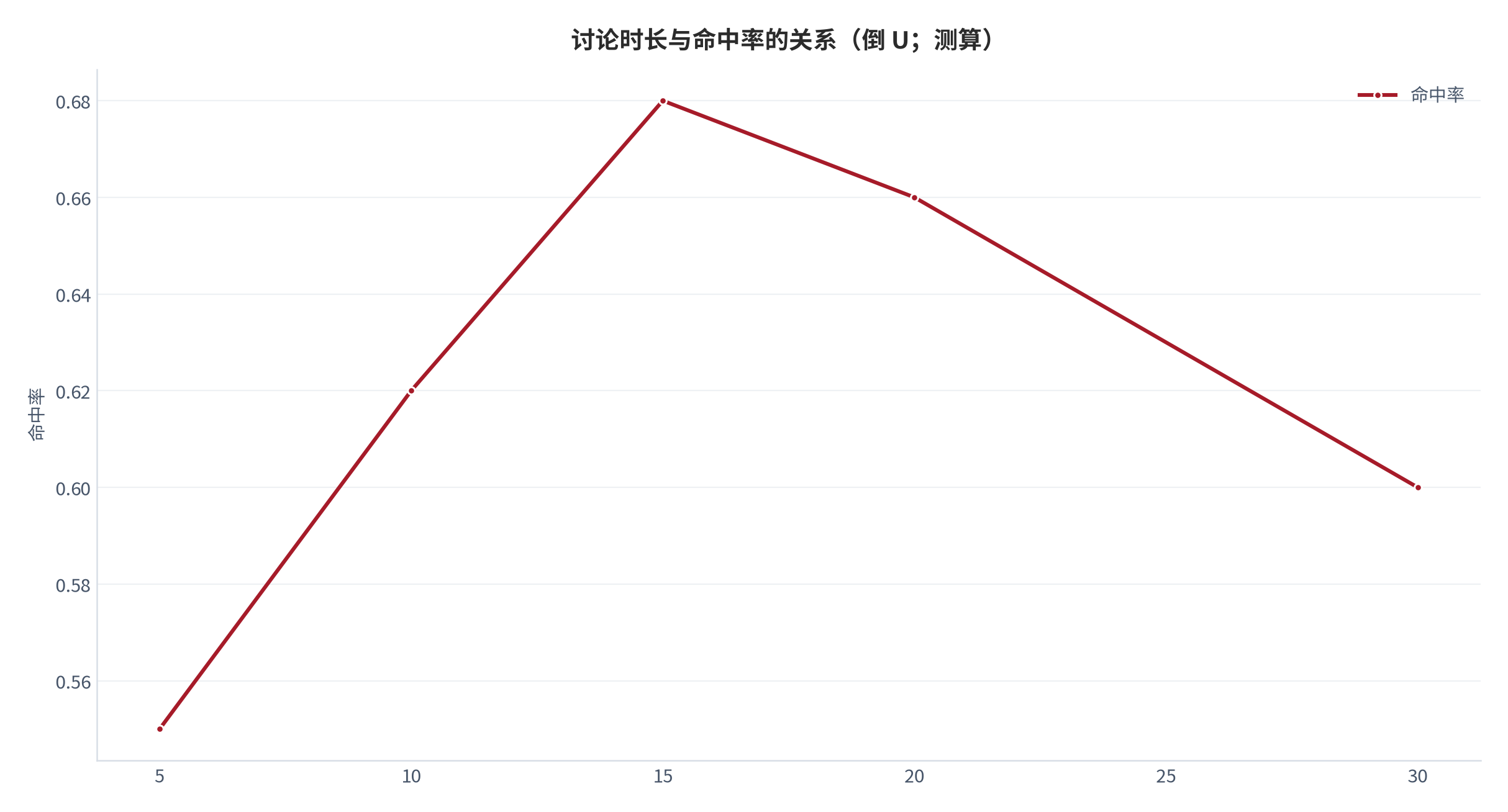 图 5：讨论时长与命中率的关系（倒 U；测算）。资料来源：本报告测算（假设见附录 C）[5][8][测算]