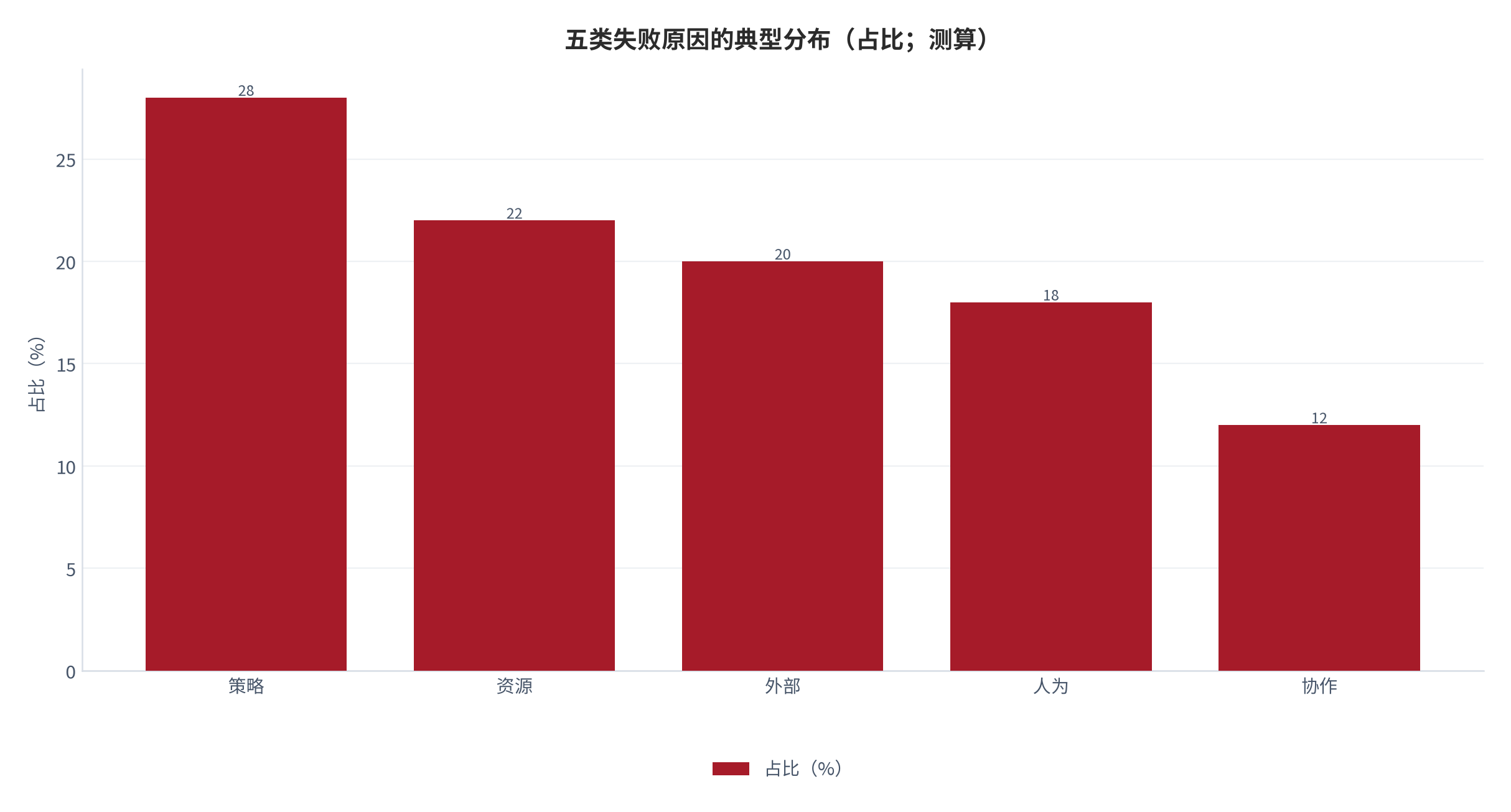 图 6：五类失败原因的典型分布（占比；测算）。资料来源：本报告测算（示例分布）[6][测算]