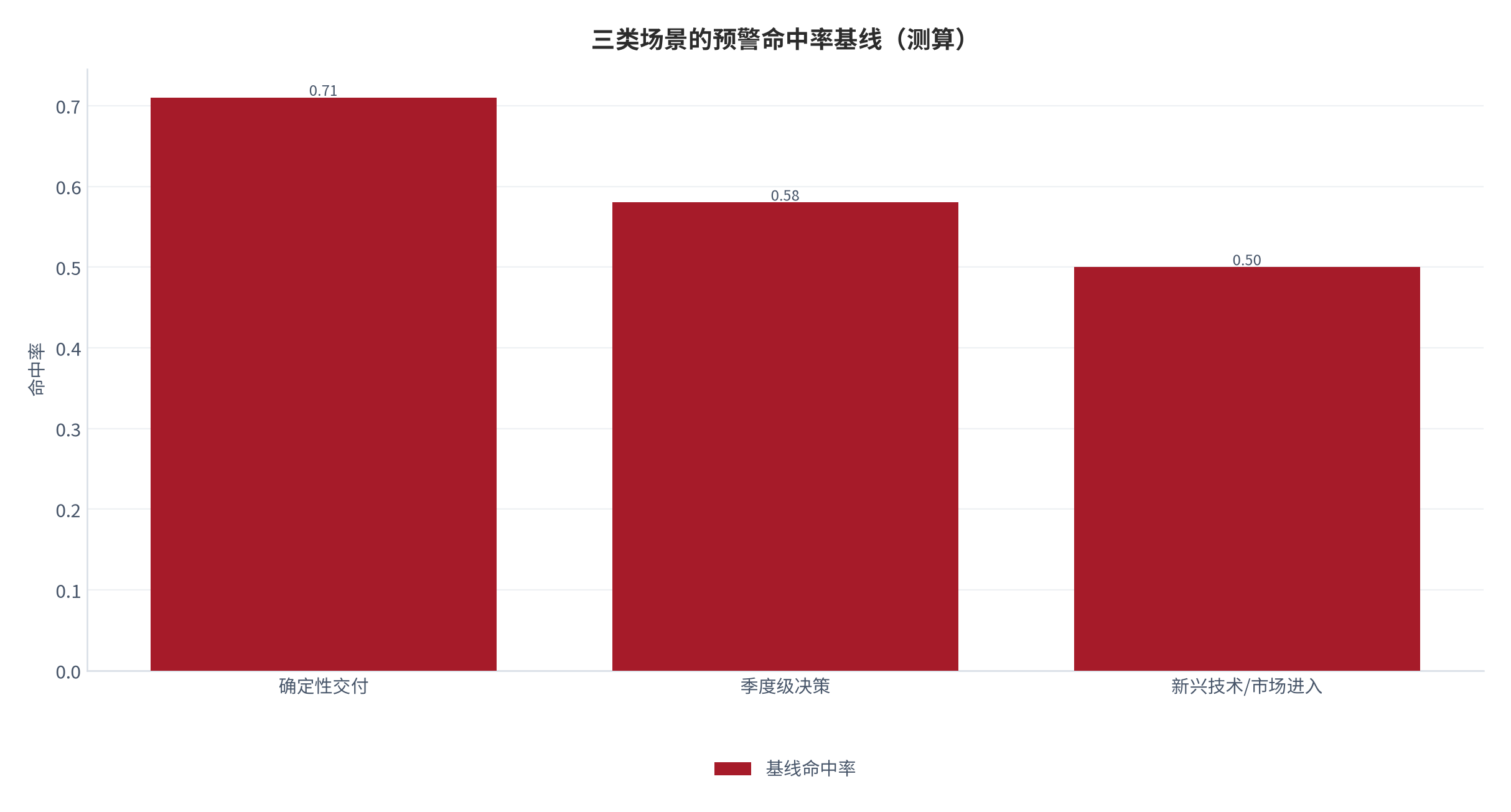 图 7：三类场景的预警命中率基线（命中率；测算）。资料来源：本报告测算 [3][测算]
