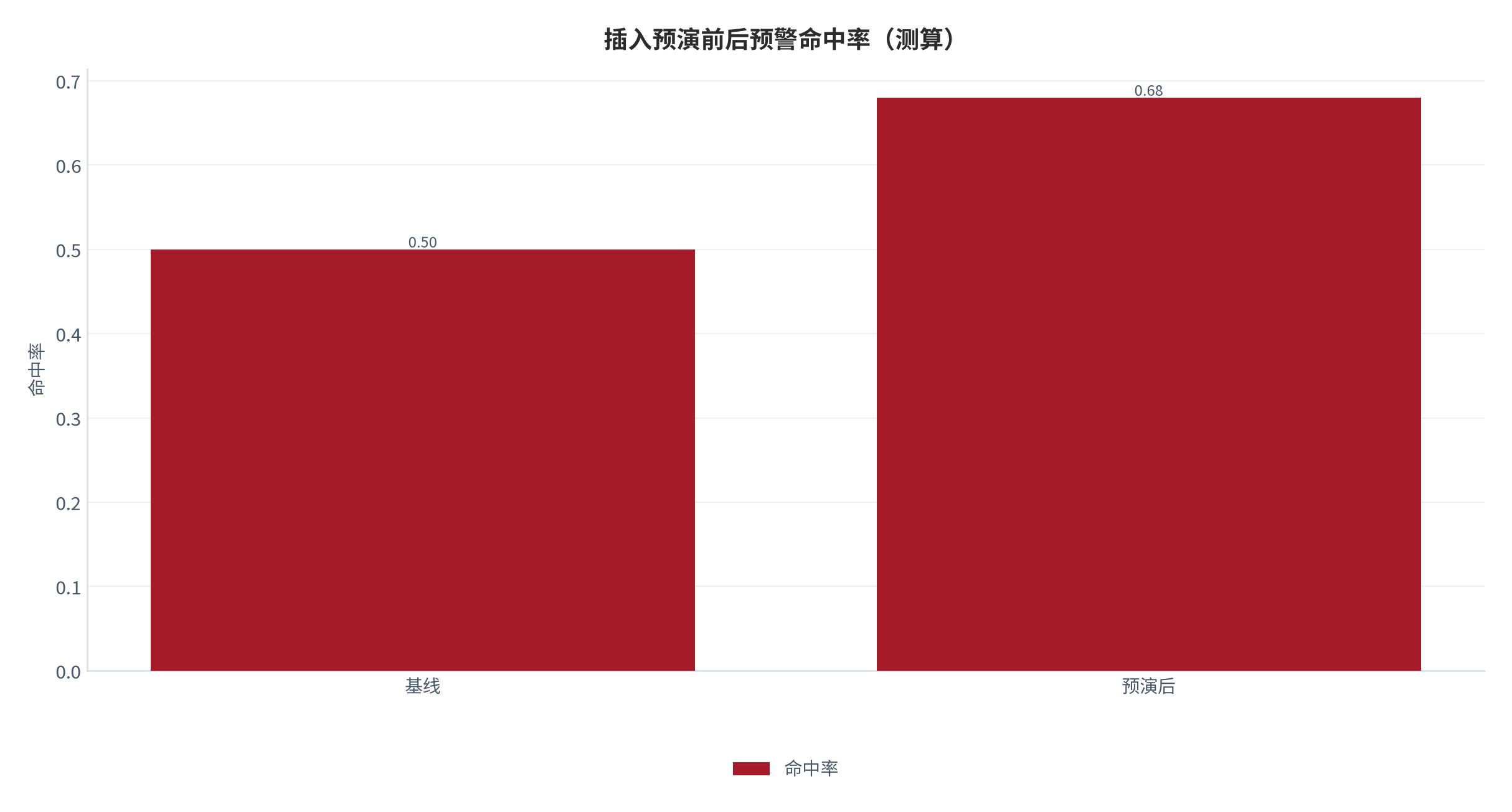 图 9：插入预演前后预警命中率（%；测算）。资料来源：本报告测算（假设转化率 0.36）[4][11][测算]
