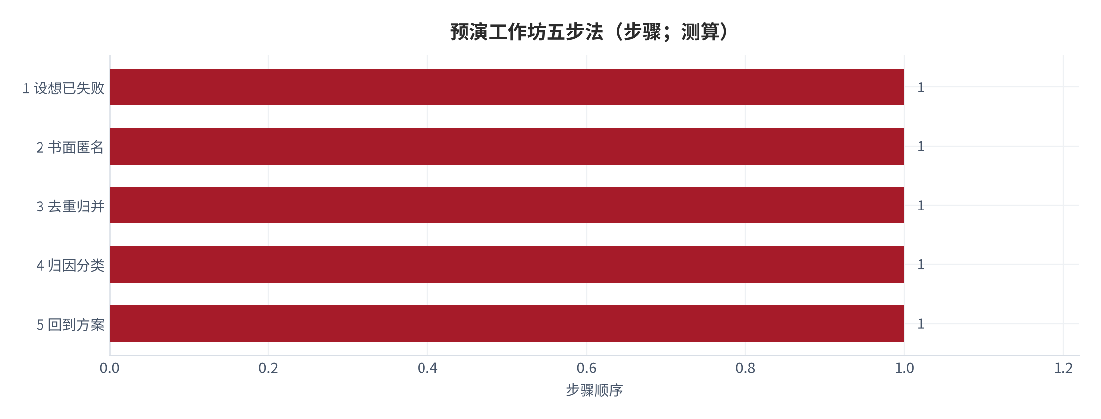 图 10：预演工作坊五步法（步骤；测算）。资料来源：本报告测算 [11][测算]