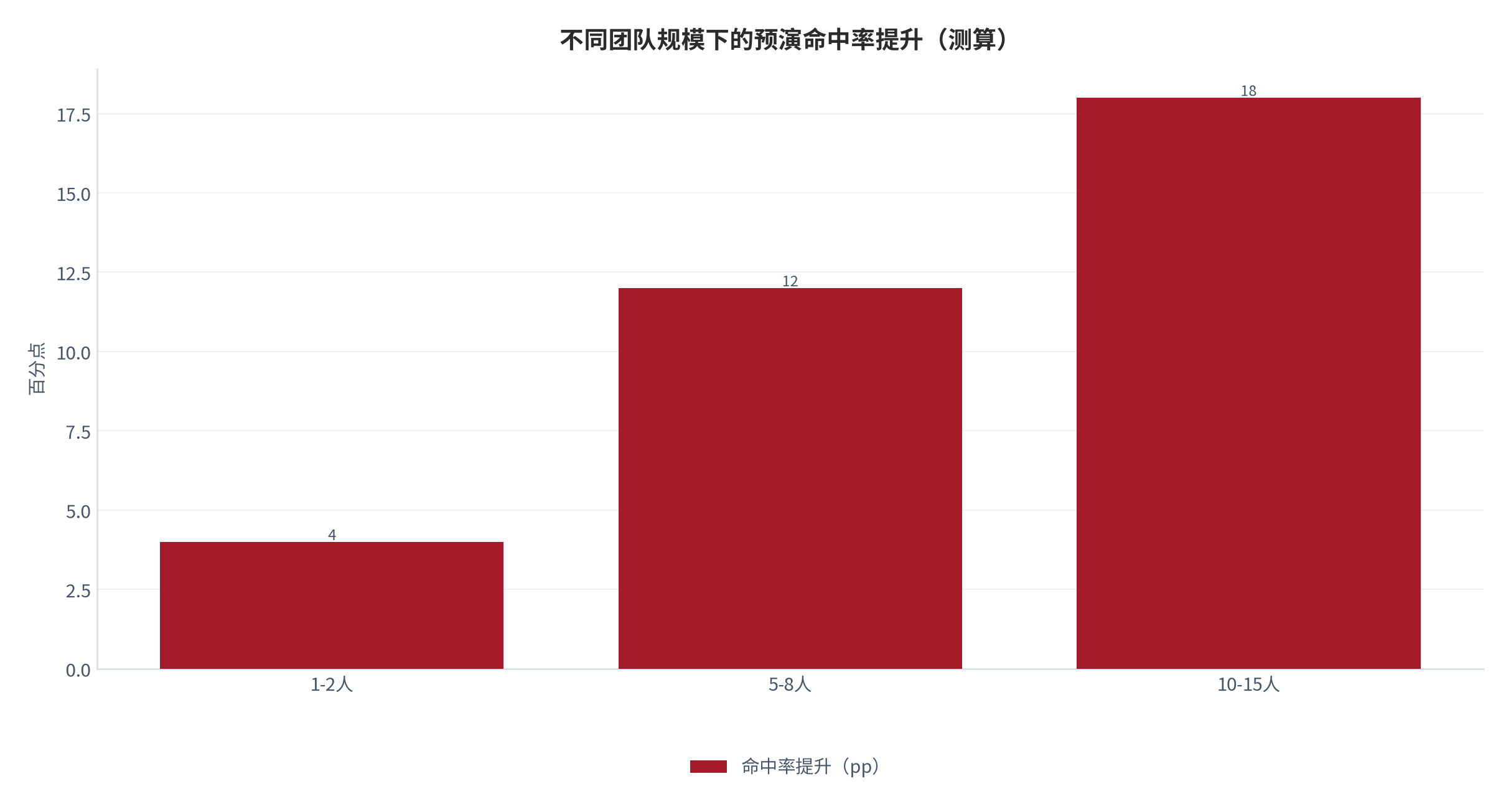 图 11：预演五步的采纳与命中率提升（%；测算）。资料来源：本报告测算 [11][测算]