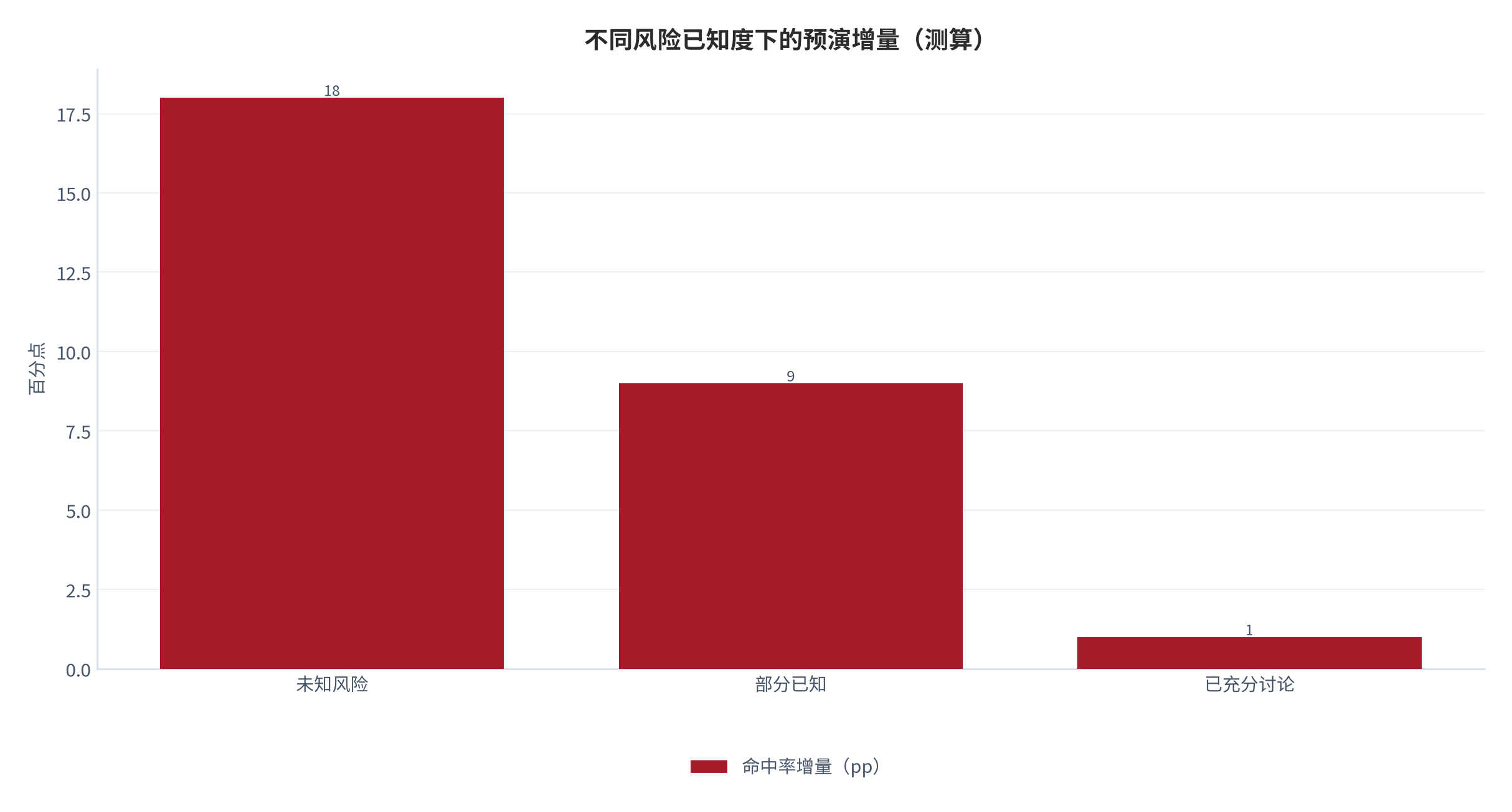 图 12：不同风险已知度下的预演增量（命中率提升；测算）。资料来源：本报告测算 [14][测算]
