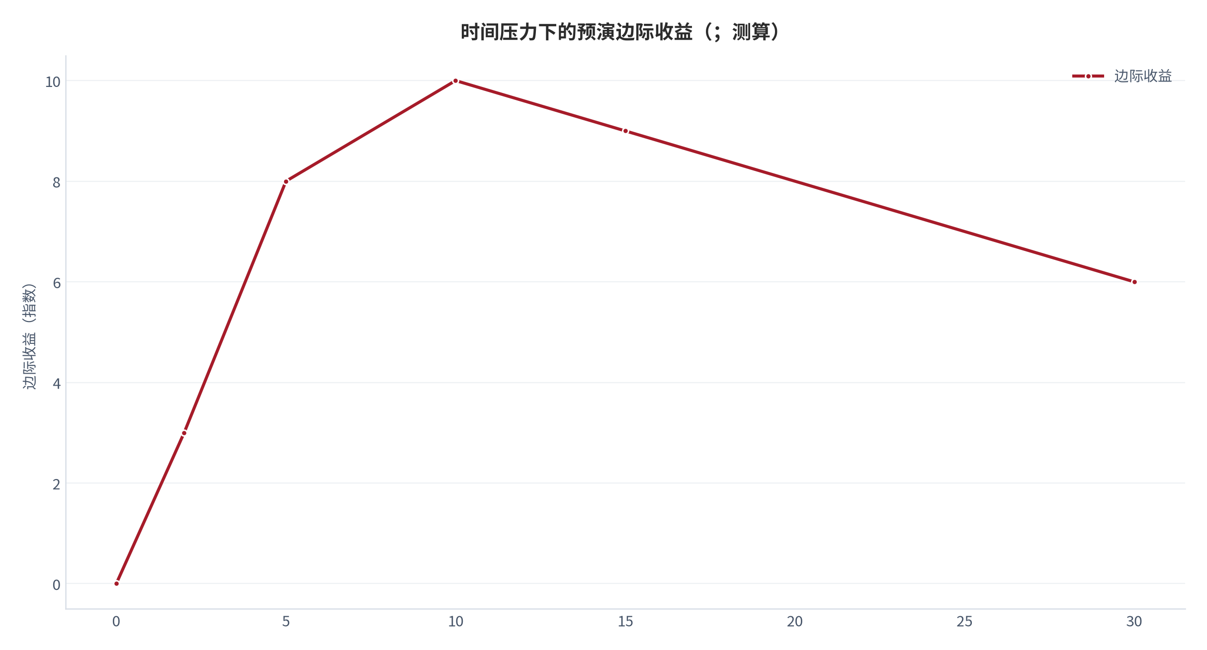 图 14：时间压力下的预演边际收益（%；测算）。资料来源：本报告测算 [10][测算]