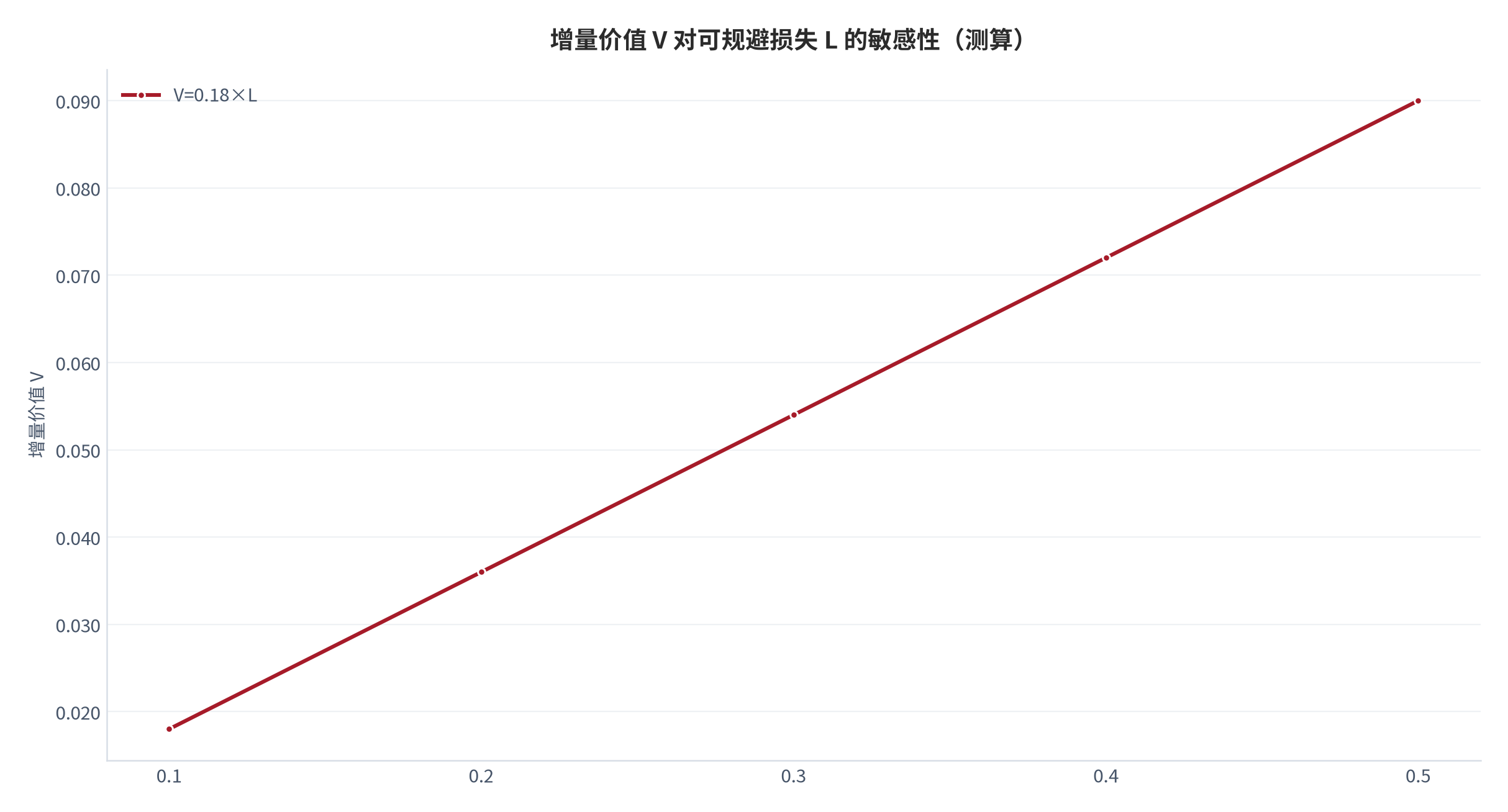 图 15：增量价值 V 对可规避损失 L 的敏感性（测算）。资料来源：本报告测算（V=0.18×L）[4][9][测算]