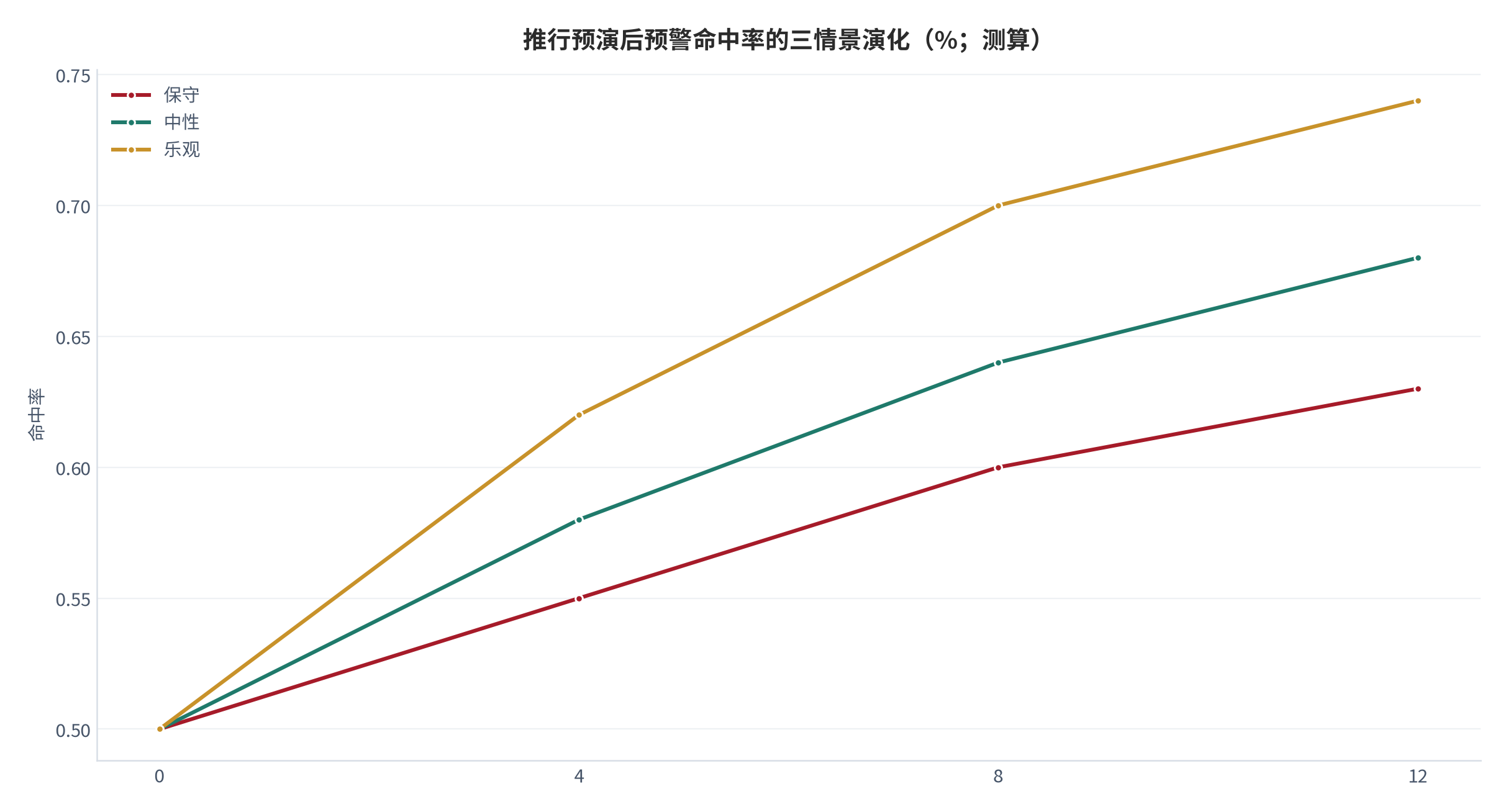 图 16：推行预演后预警命中率的三情景演化（%；测算）。资料来源：本报告测算 [测算]