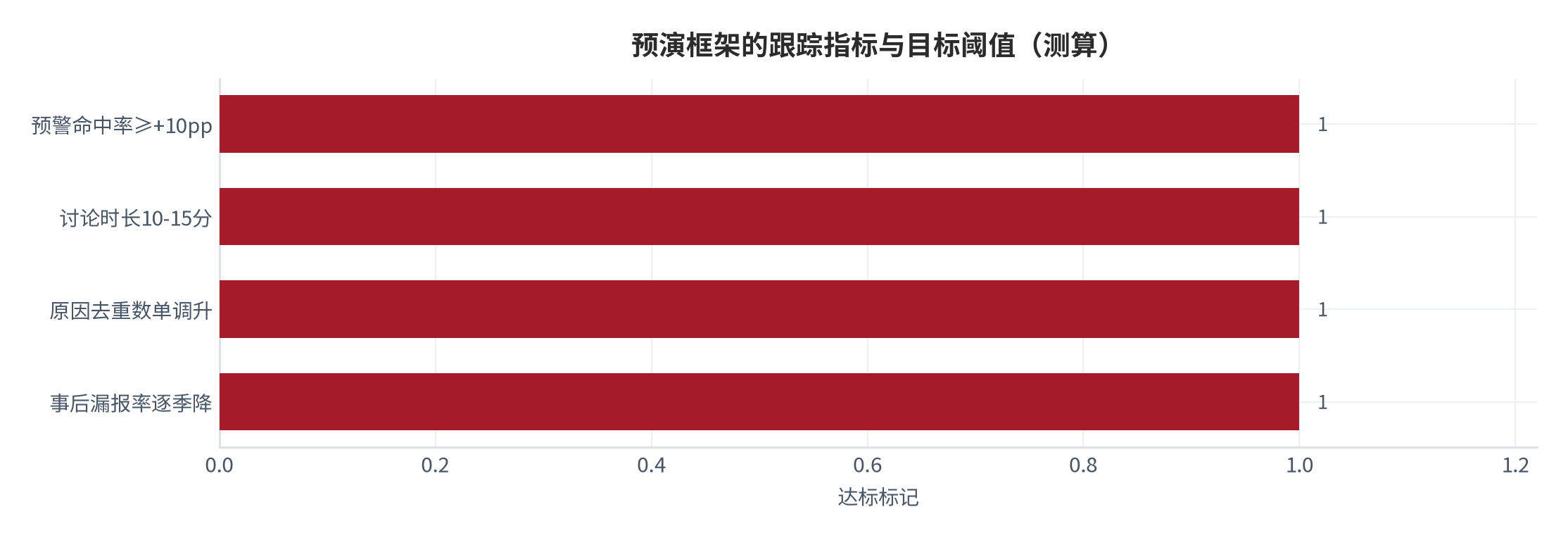 图 17：预演框架的跟踪指标与目标阈值（测算）。资料来源：本报告测算 [13][测算]