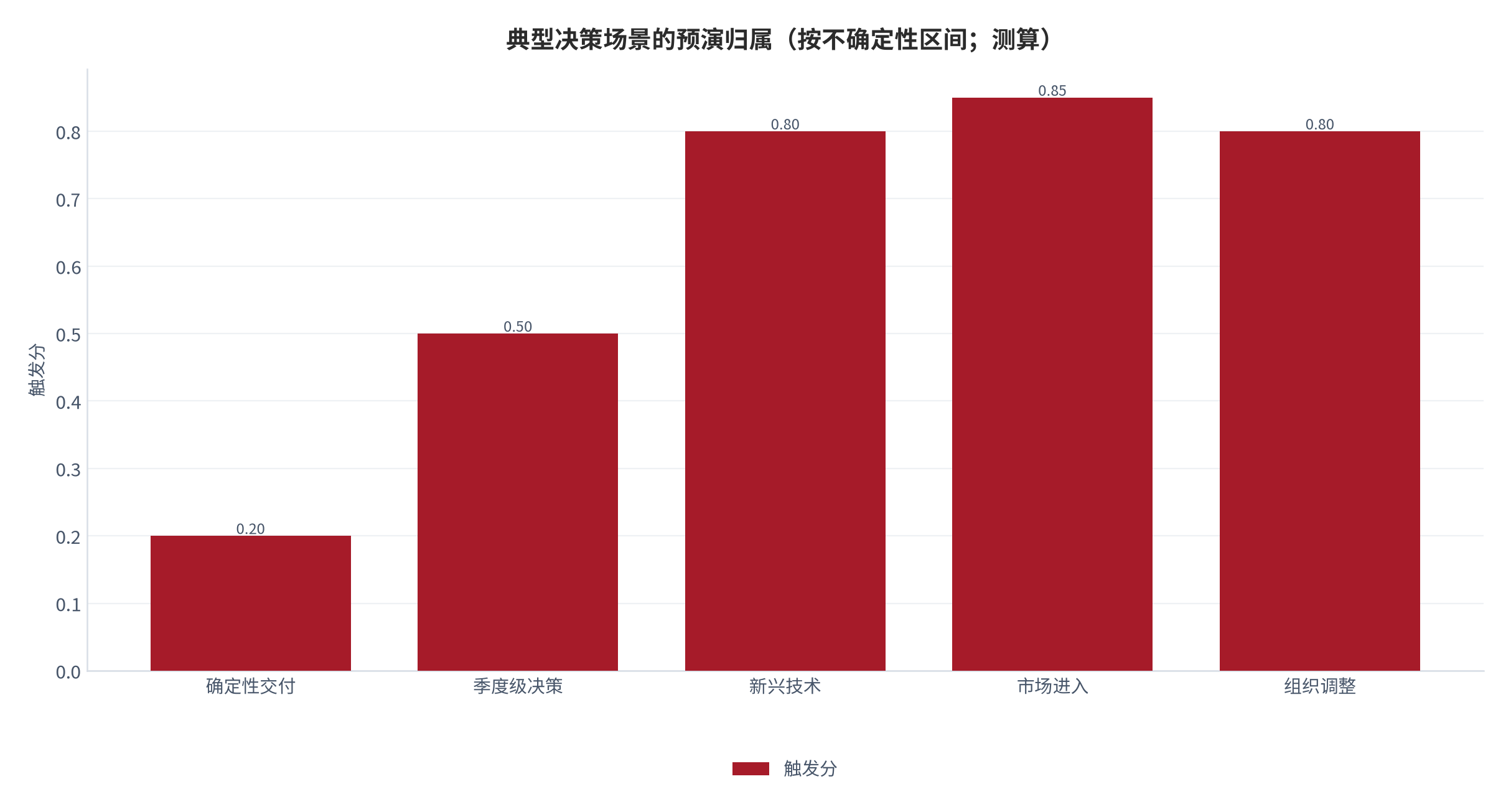图 18：典型决策场景的预演归属（按不确定性区间；测算）。资料来源：本报告测算 [测算]