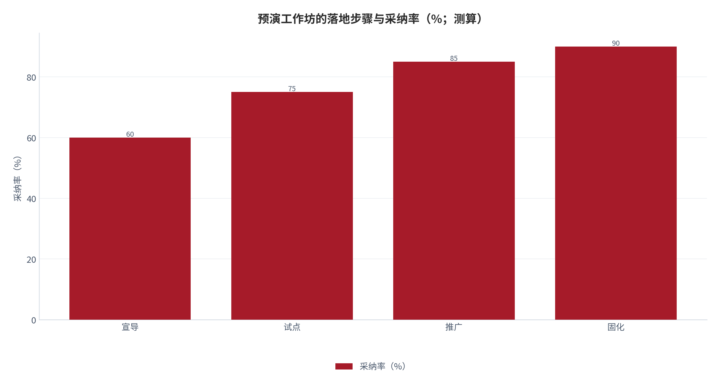 图 19：预演工作坊的落地步骤与采纳率（%；测算）。资料来源：本报告测算 [测算]
