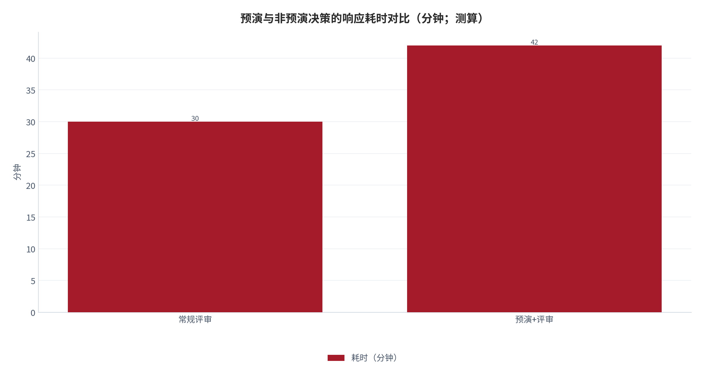图 20：预演与非预演决策的响应耗时对比（分钟；测算）。资料来源：本报告测算 [测算]