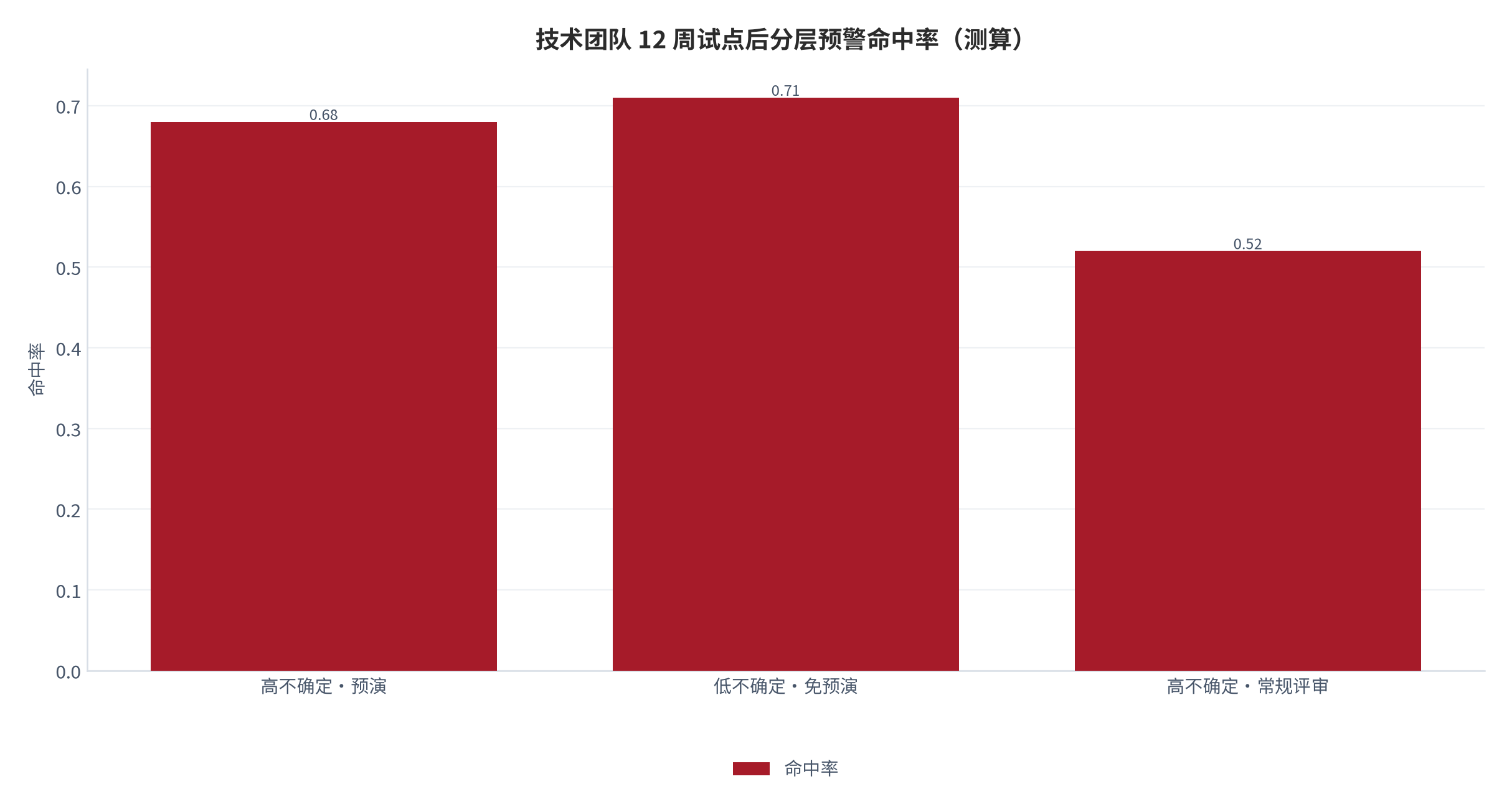 图 21：技术团队 12 周试点后分层预警命中率（命中率；测算）。资料来源：本报告测算 [13][4][测算]
