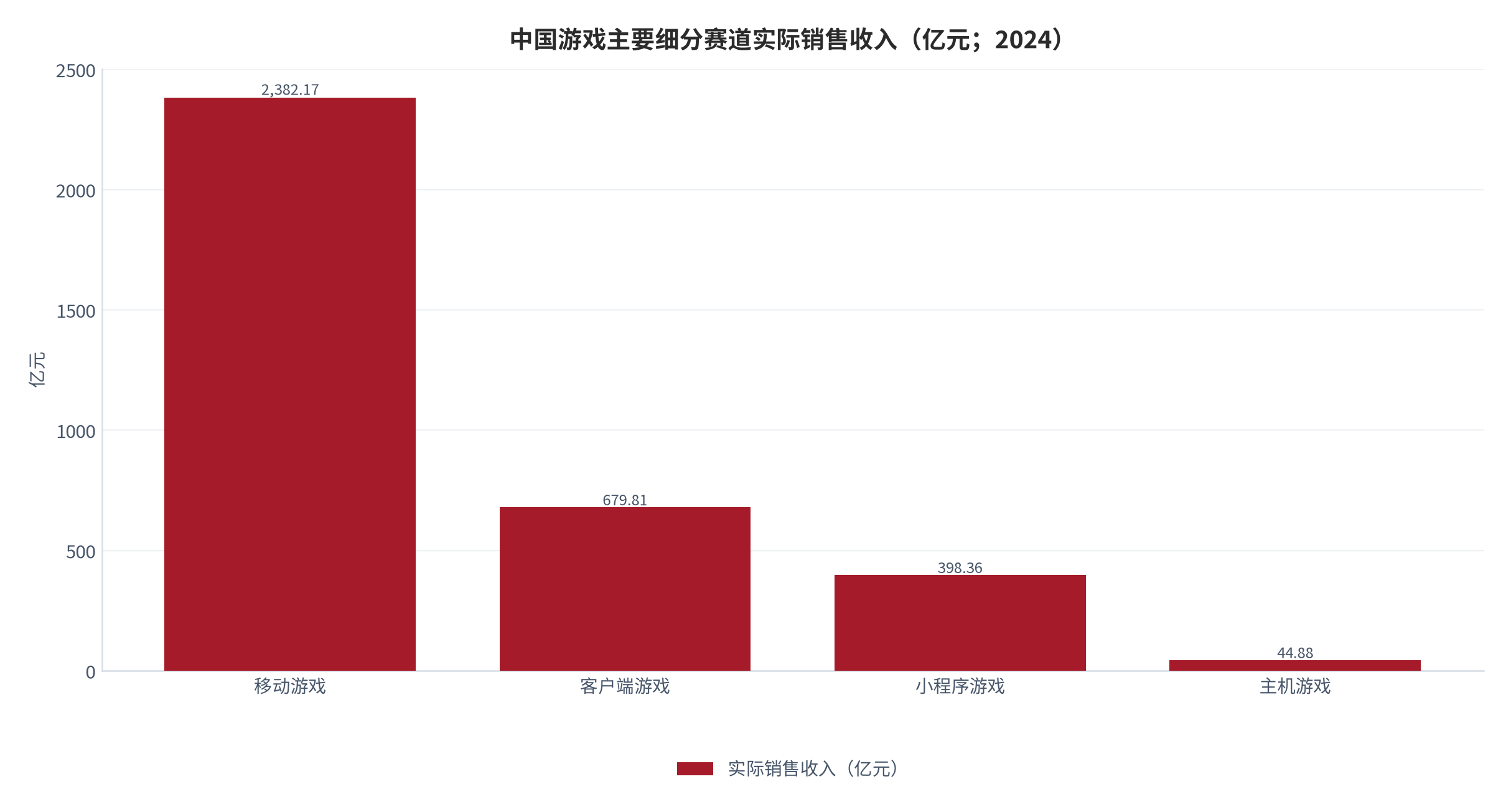 图 1：中国游戏主要细分赛道实际销售收入（亿元；2024）[1][4]