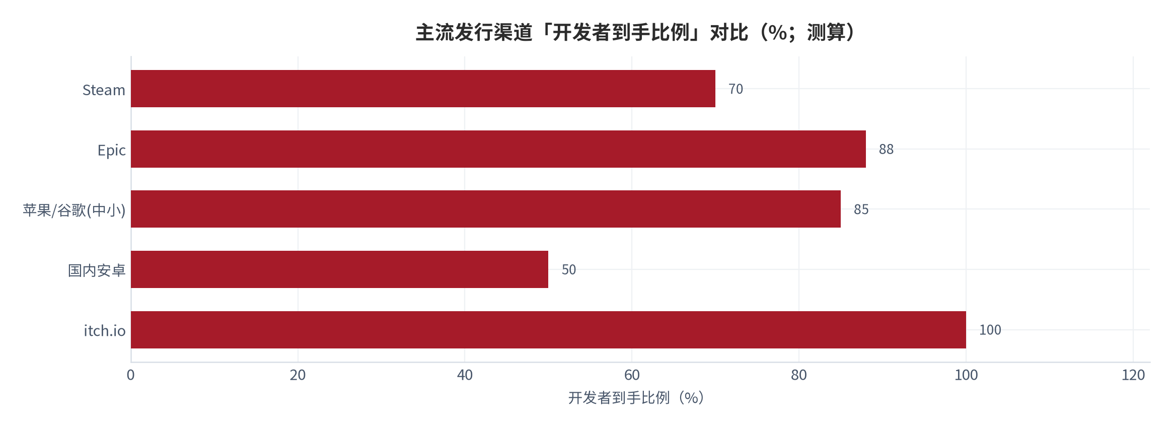 图 2：主流发行渠道「开发者到手比例」对比（%；测算）[5]