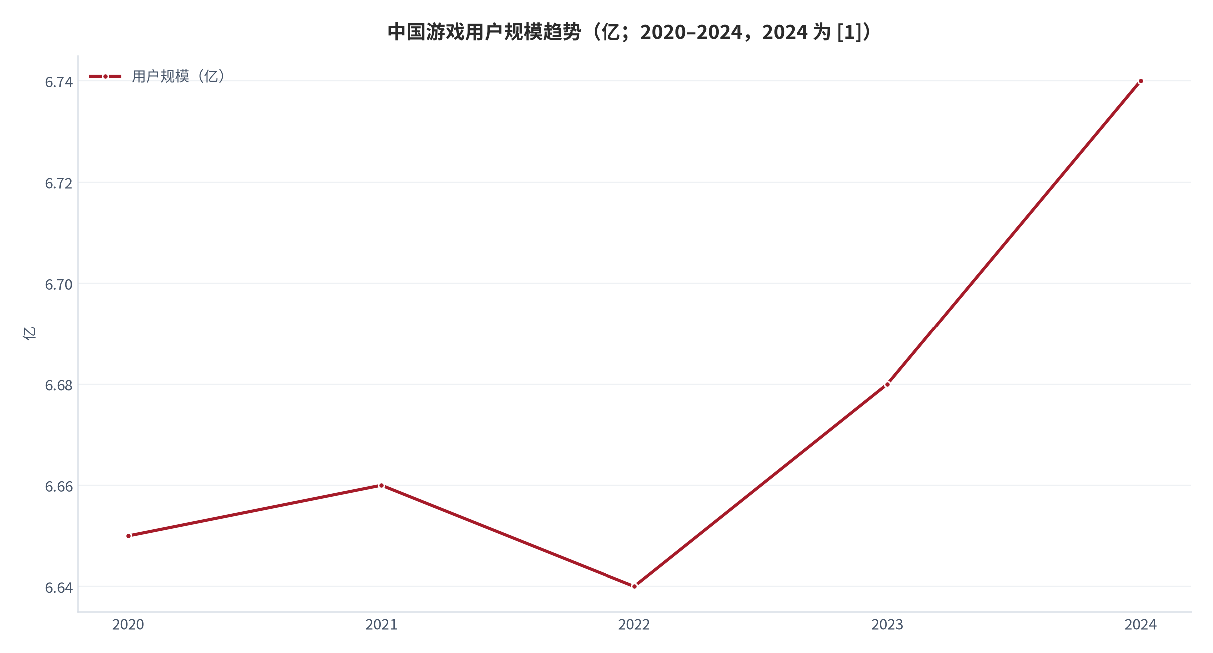 图 3：中国游戏用户规模趋势（亿；2020–2024，2024 见 [1]，其余测算）