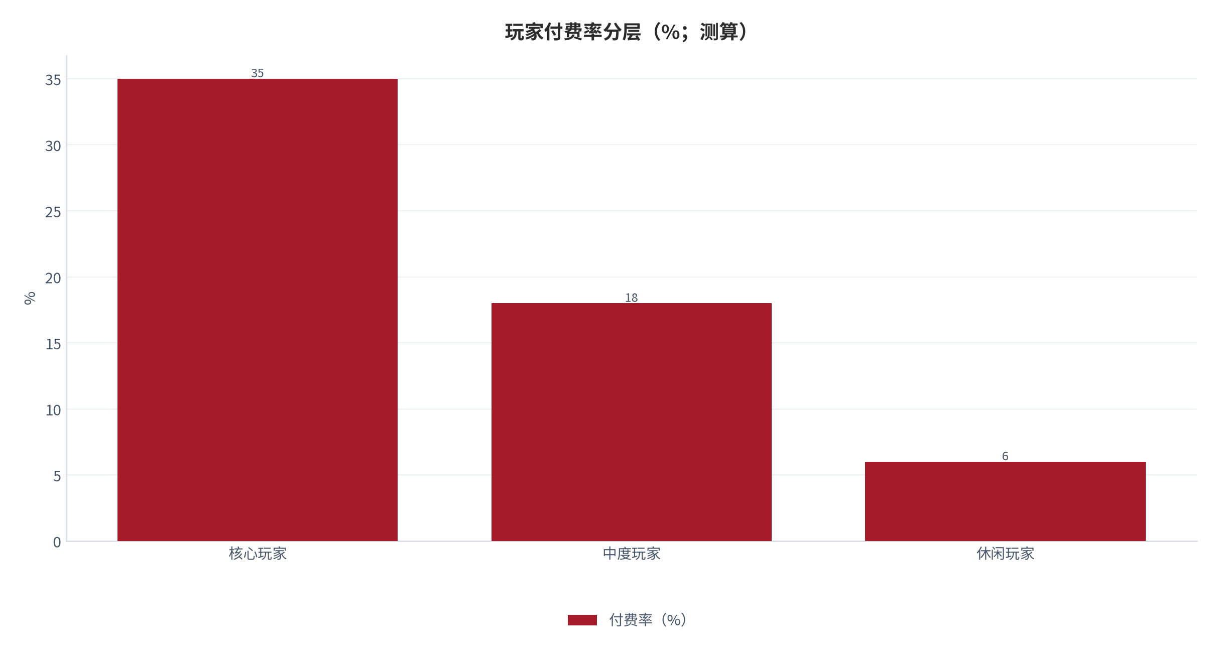 图 5：玩家付费率分层（%；测算）[7]