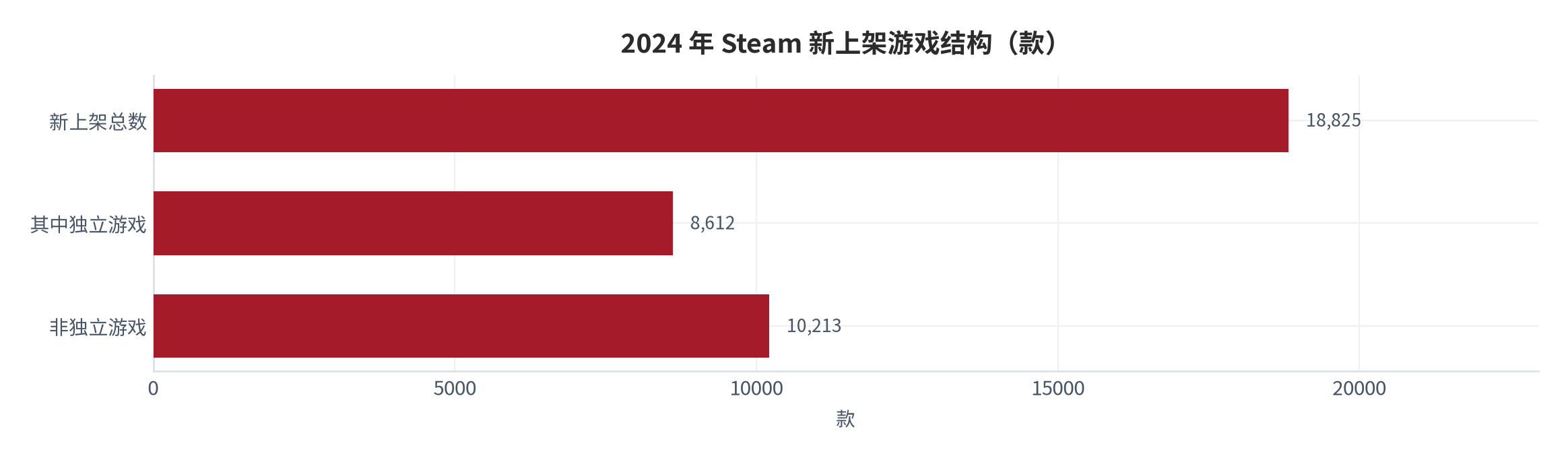 图 6：2024 年 Steam 新上架游戏结构（款）[3]