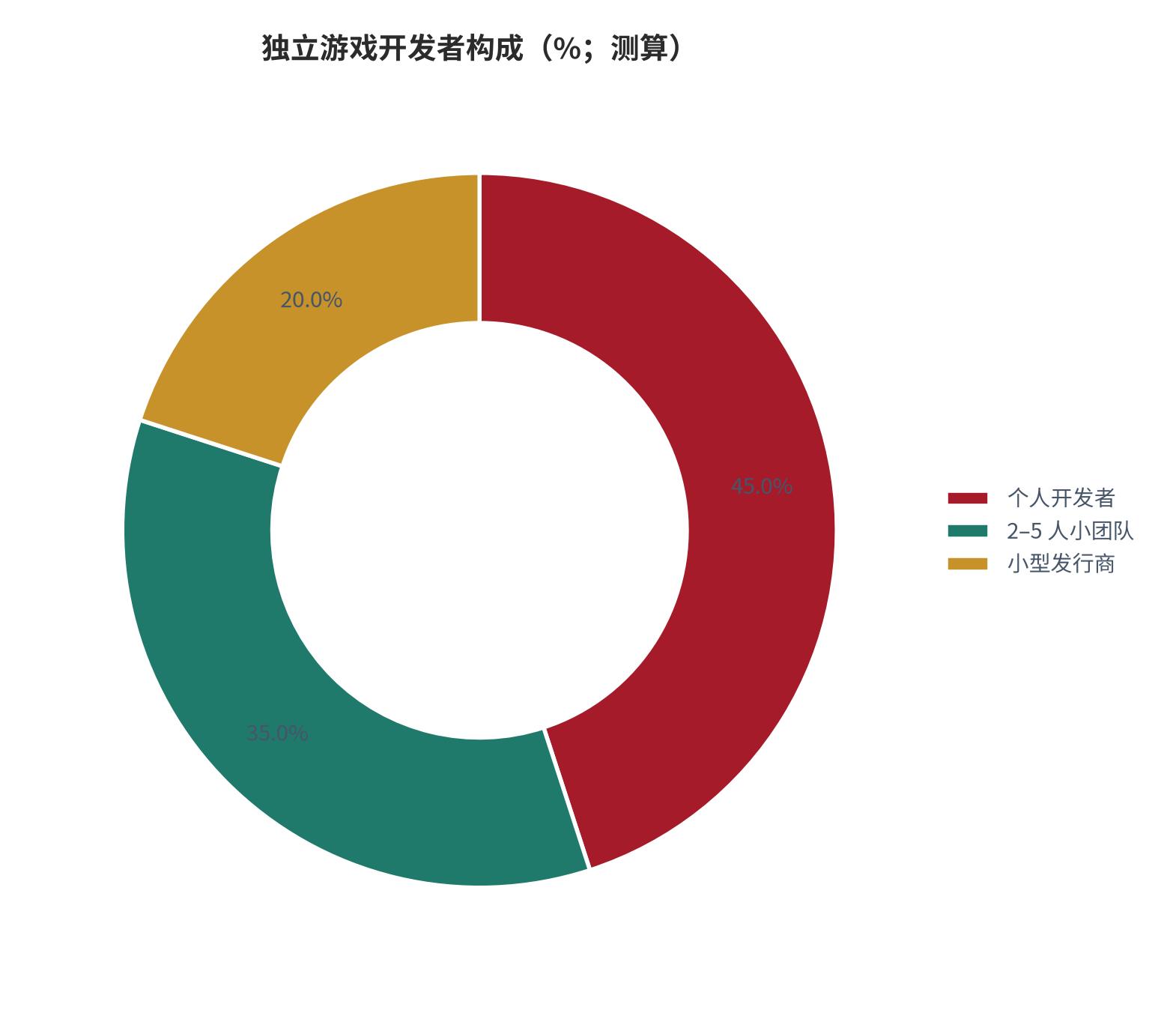 图 7：独立游戏开发者构成（%；测算）[6]