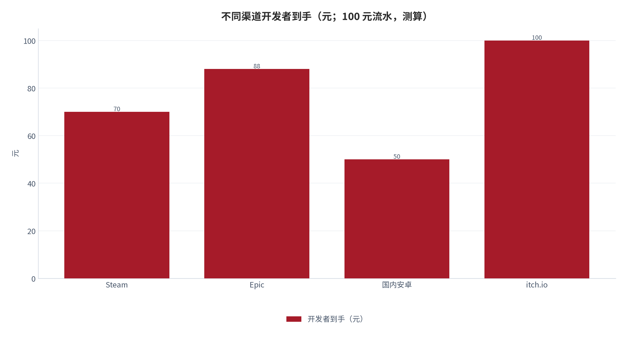图 9：不同渠道开发者到手（元；100 元流水，测算）[5][10]