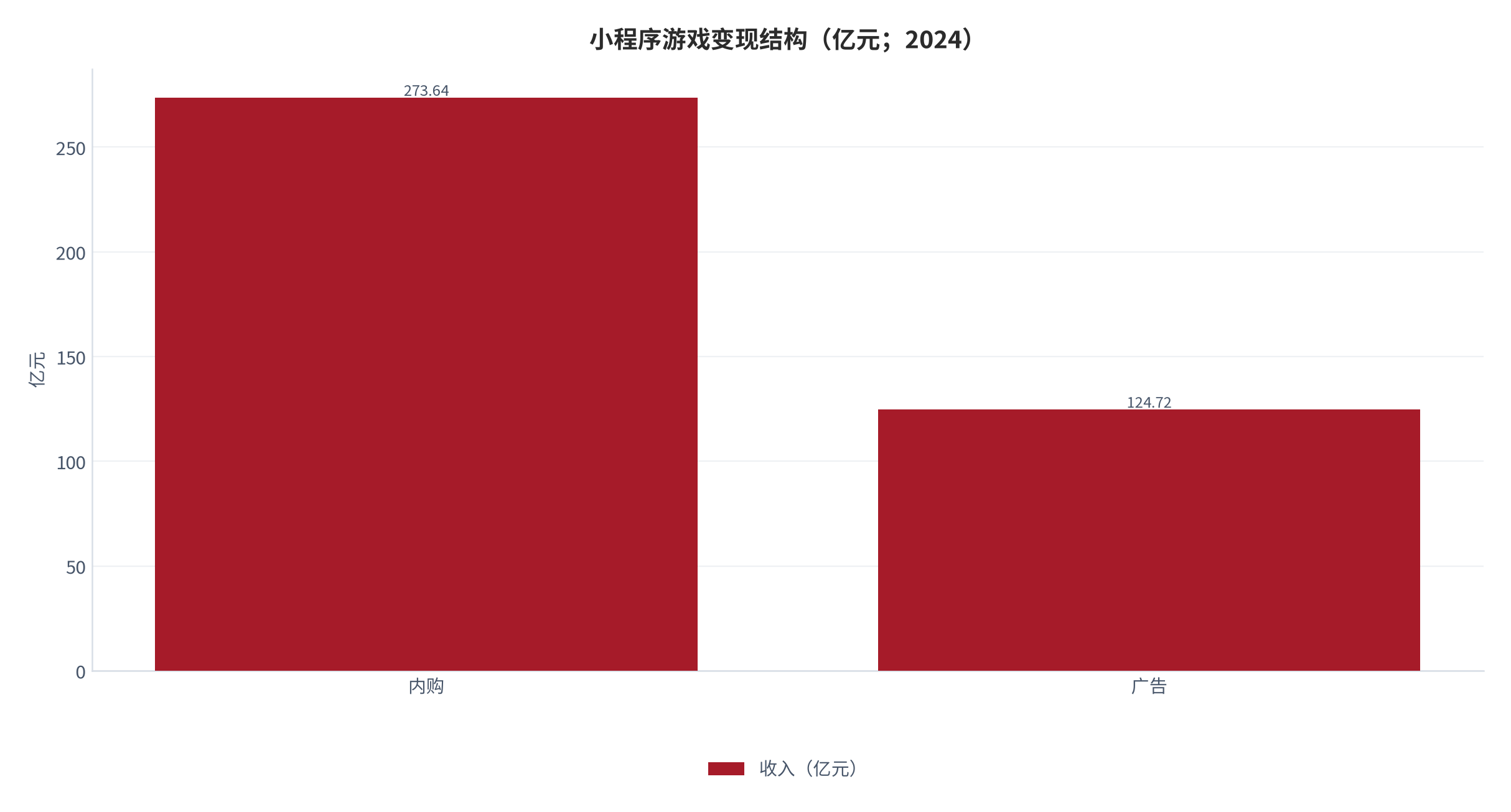 图 10：小程序游戏变现结构（亿元；2024）[4]