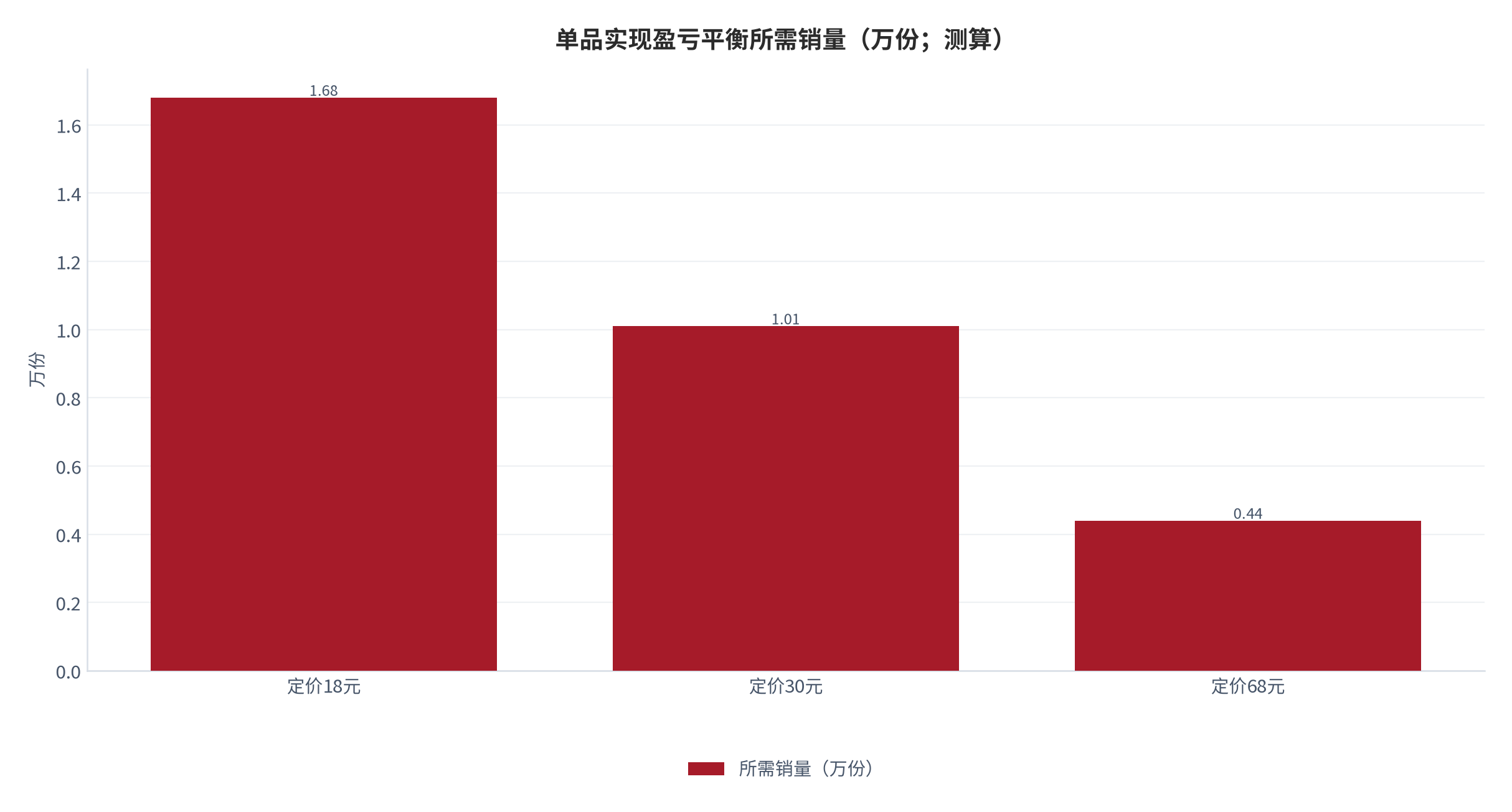 图 12：单品实现盈亏平衡所需销量（万份；测算）[9]