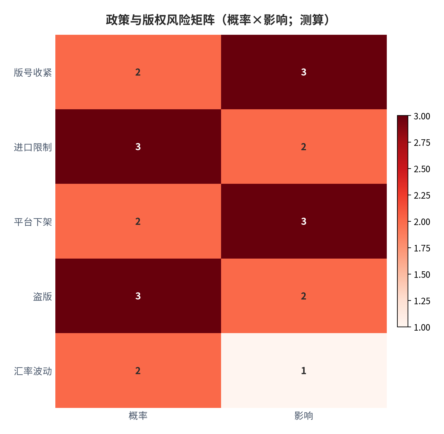 图 14：政策与版权风险矩阵（概率×影响；测算）[12]
