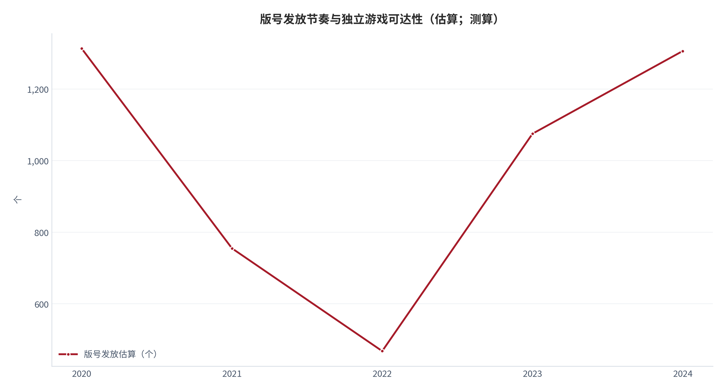 图 15：版号发放节奏与独立游戏可达性（估算；测算）[12]