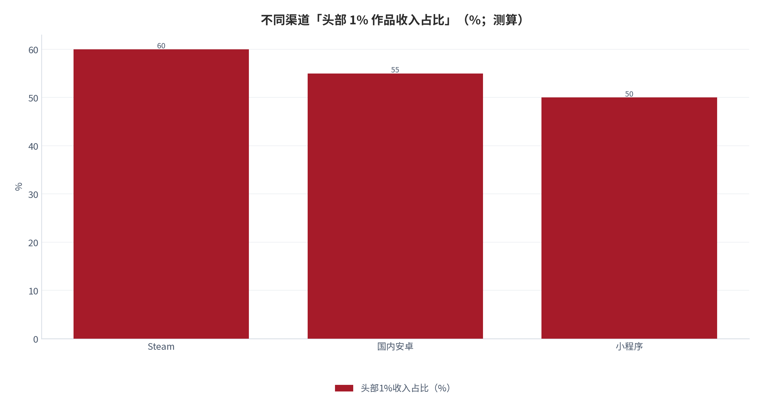 图 16：不同渠道「头部 1% 作品收入占比」（%；测算）[11]