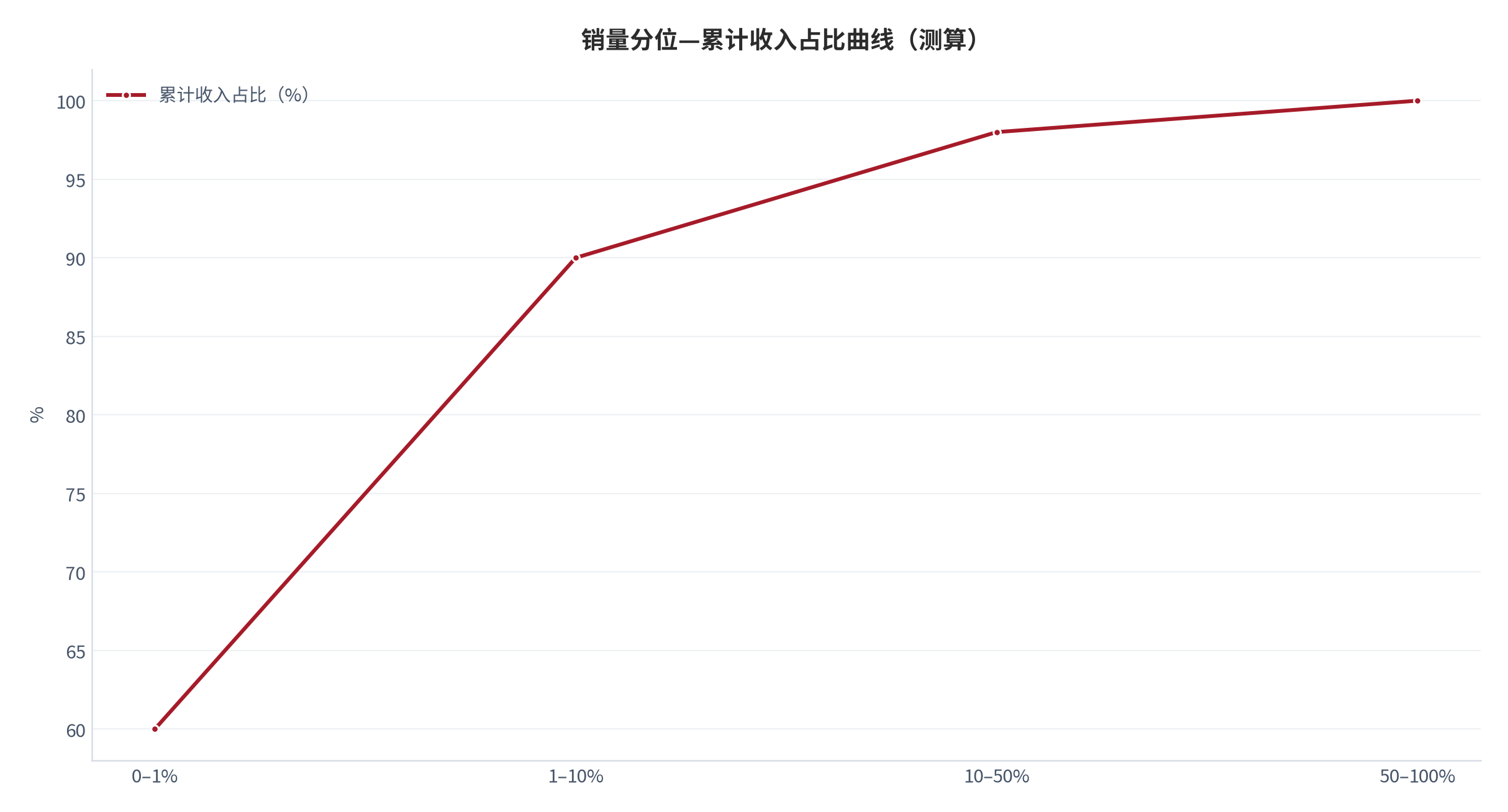 图 17：销量分位—累计收入占比曲线（测算）[11]