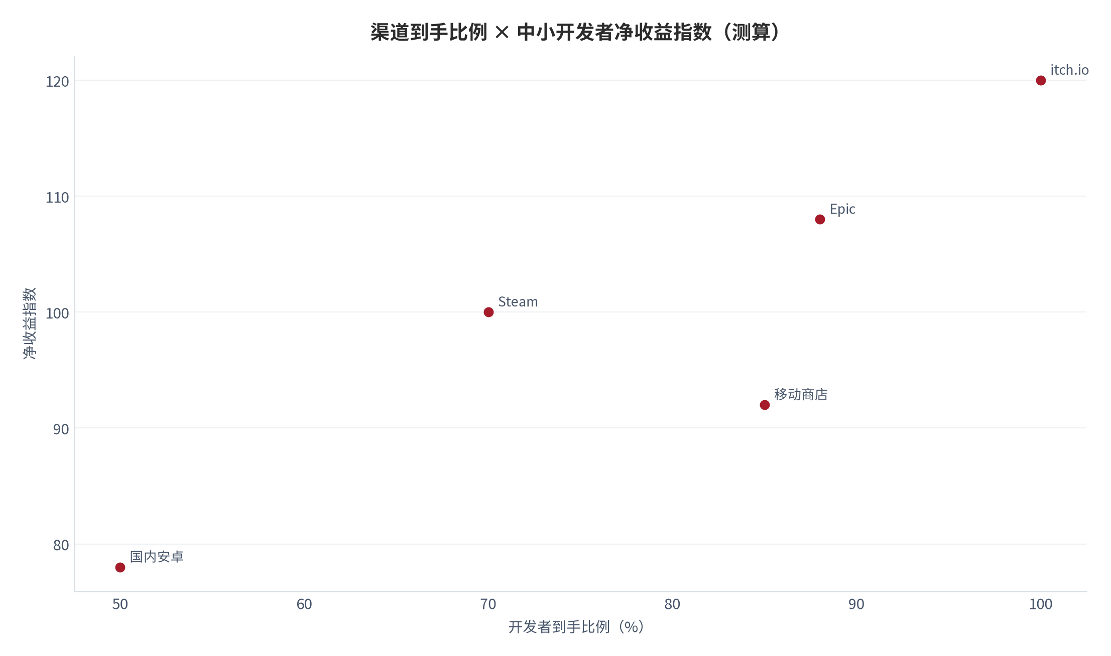 图 18：渠道到手比例 × 中小开发者净收益指数（测算）[5][13]