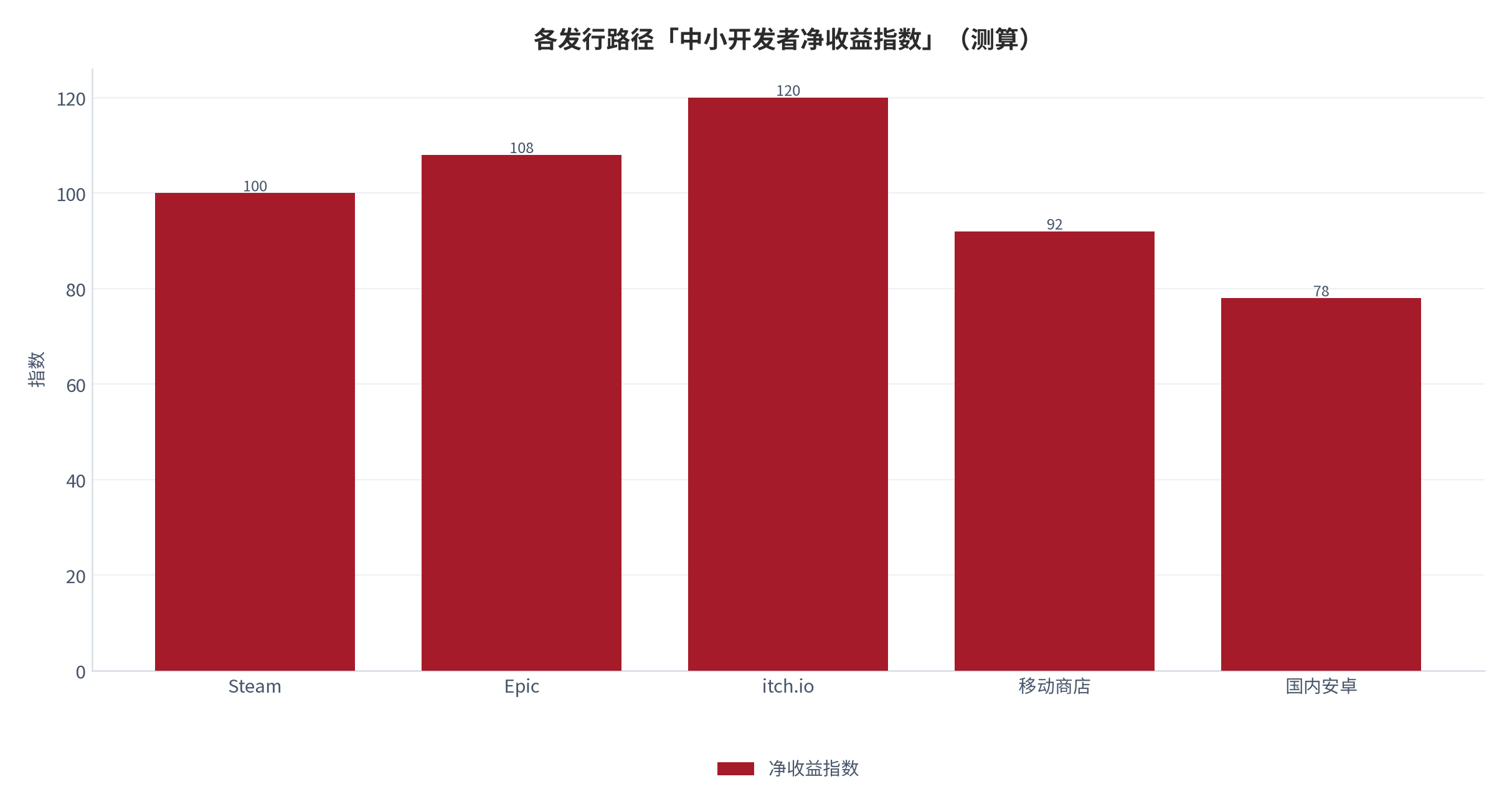 图 19：各发行路径「中小开发者净收益指数」（测算）[13]