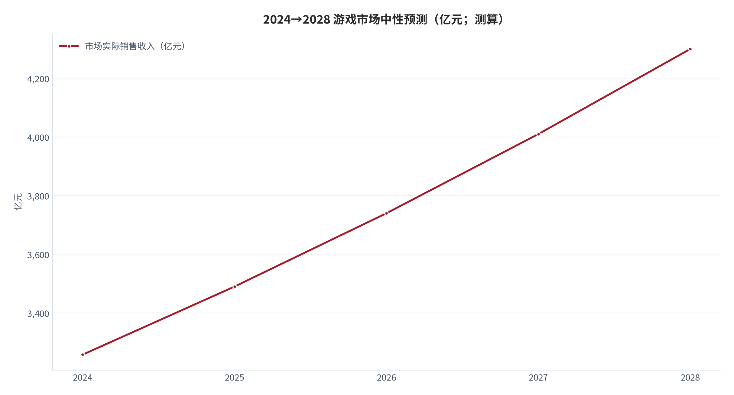 图 20：2024→2028 游戏市场中性预测（亿元；测算）[14]