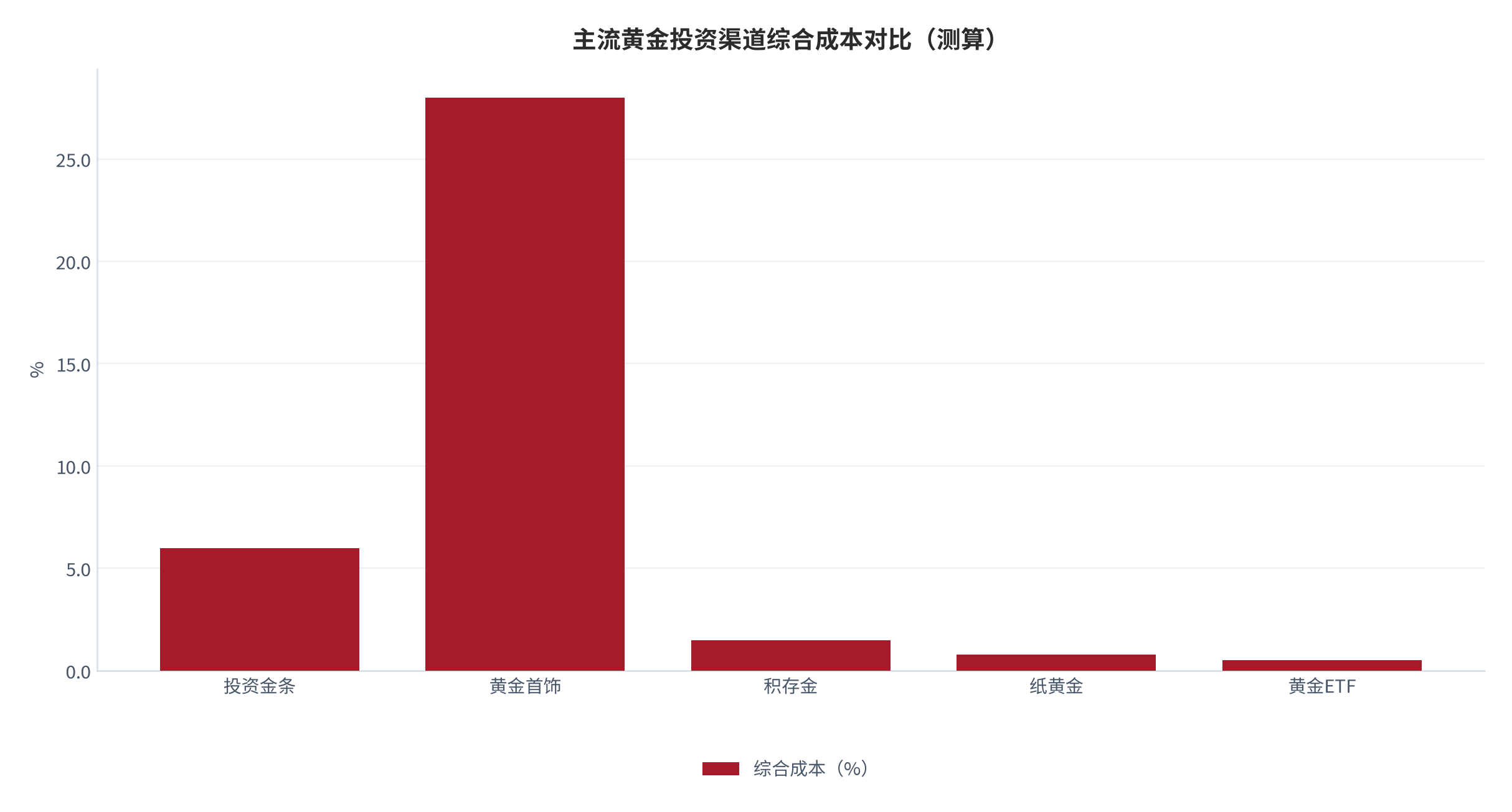 图 1：主流黄金投资渠道综合成本对比（%；买入溢价 + 保管 + 回购/管理费，测算 [1][5][6]）