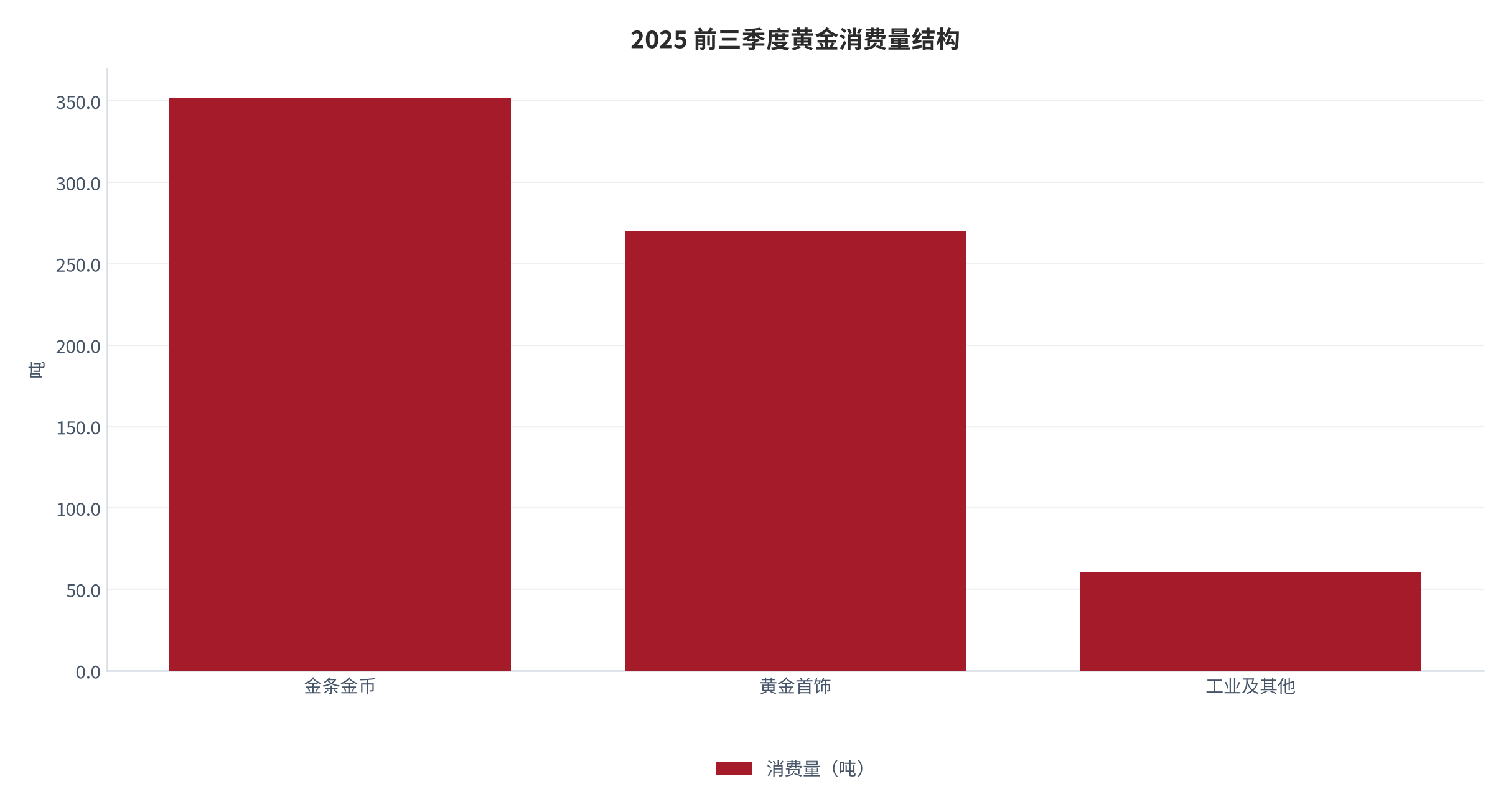 图 2：2025 前三季度黄金消费量结构（吨；金条金币 352 / 首饰 270 / 工业 61）。资料来源：中国黄金协会（新华网）[3]