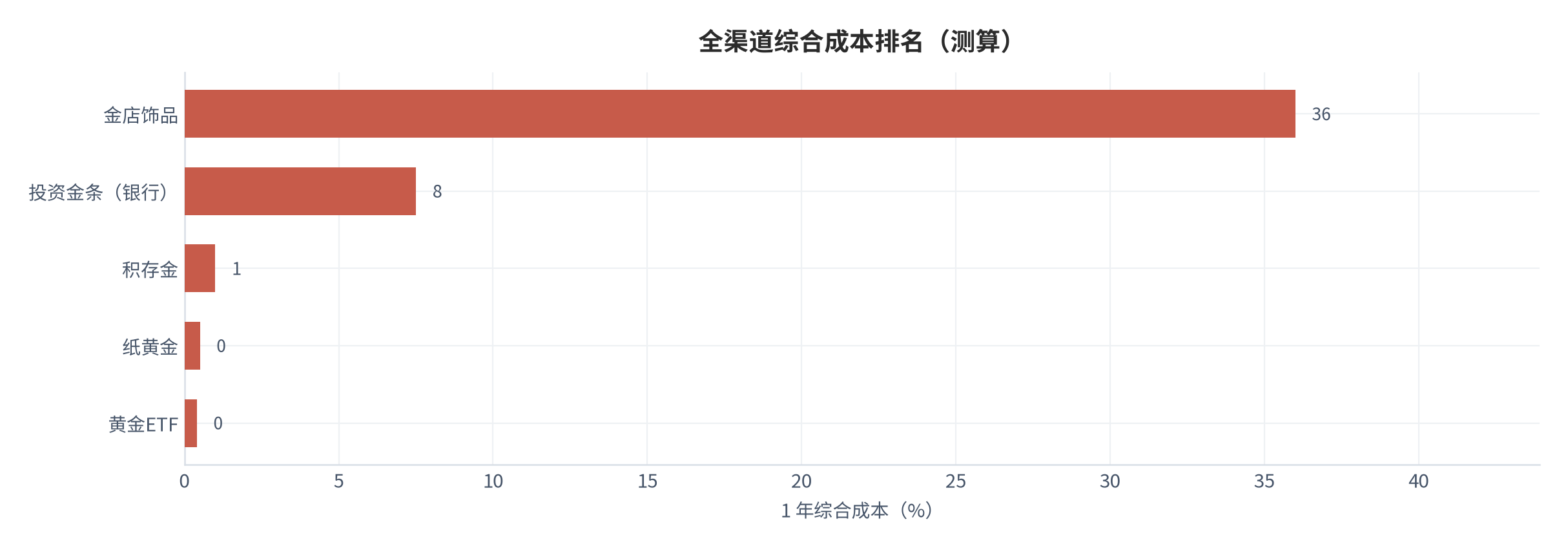 图 19：全渠道综合成本排名（1 年综合成本 %；测算 [1][4][5][6]）