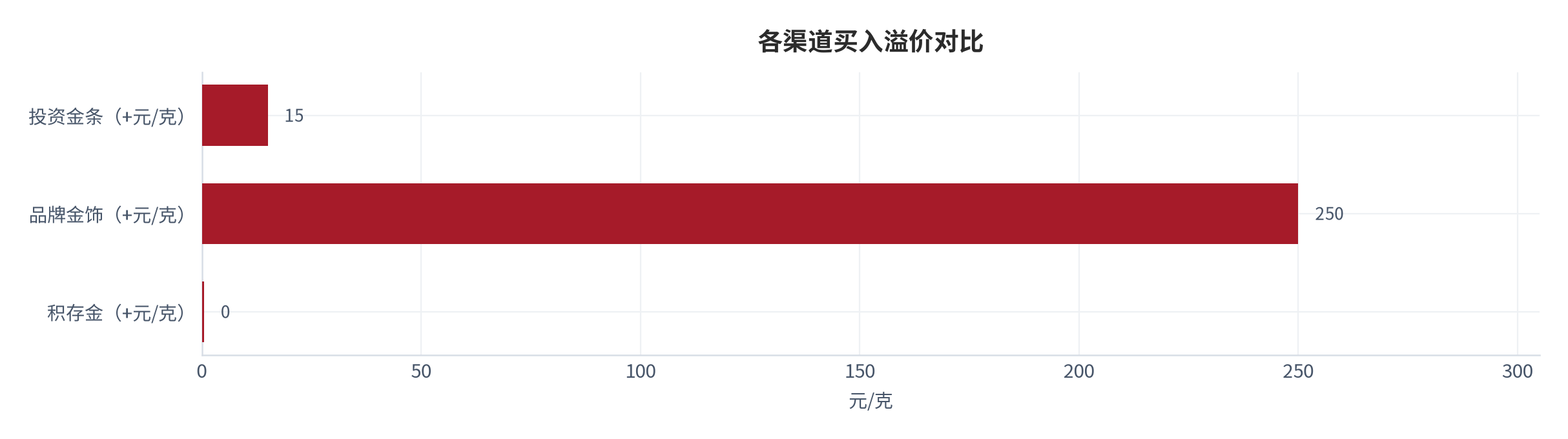 图 4：各渠道买入溢价对比（元/克 或 %；金条 +15 / 金饰 +250 / 积存金 0.5%，测算 [1][5]）