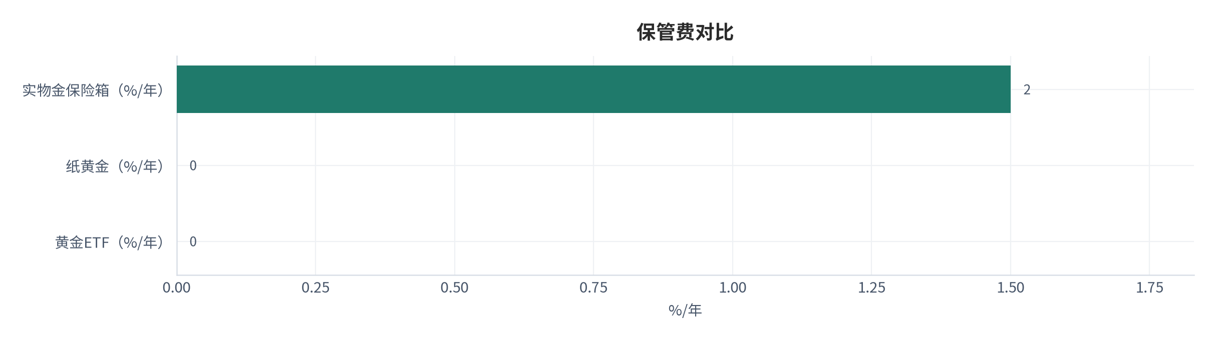 图 6：保管费对比（实物保险箱 1%–2% vs 纸黄金/ETF 0，测算 [1]）