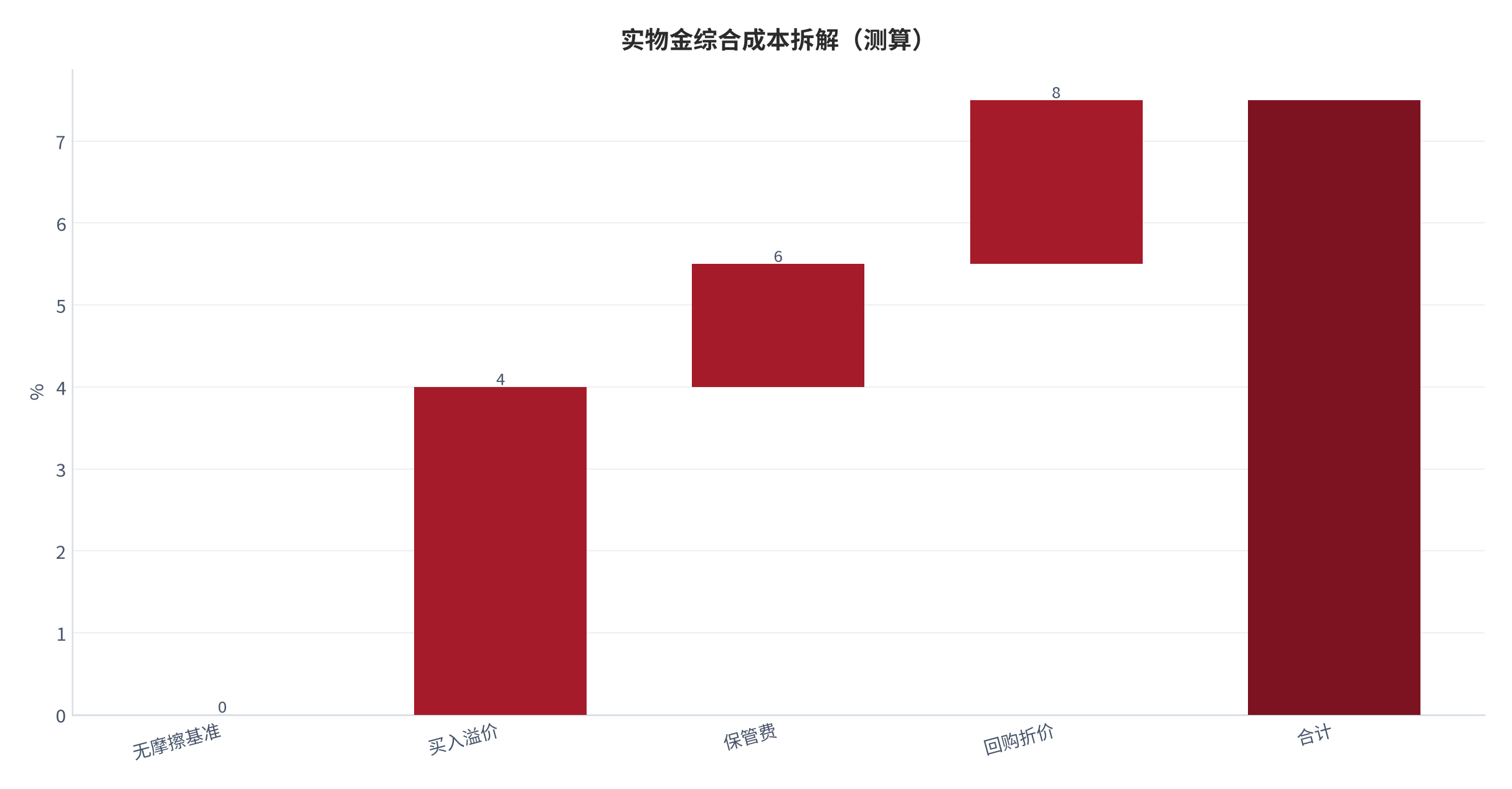 图 7：实物金综合成本拆解（溢价 + 保管 + 回购折价 → 综合成本；测算 [6]）