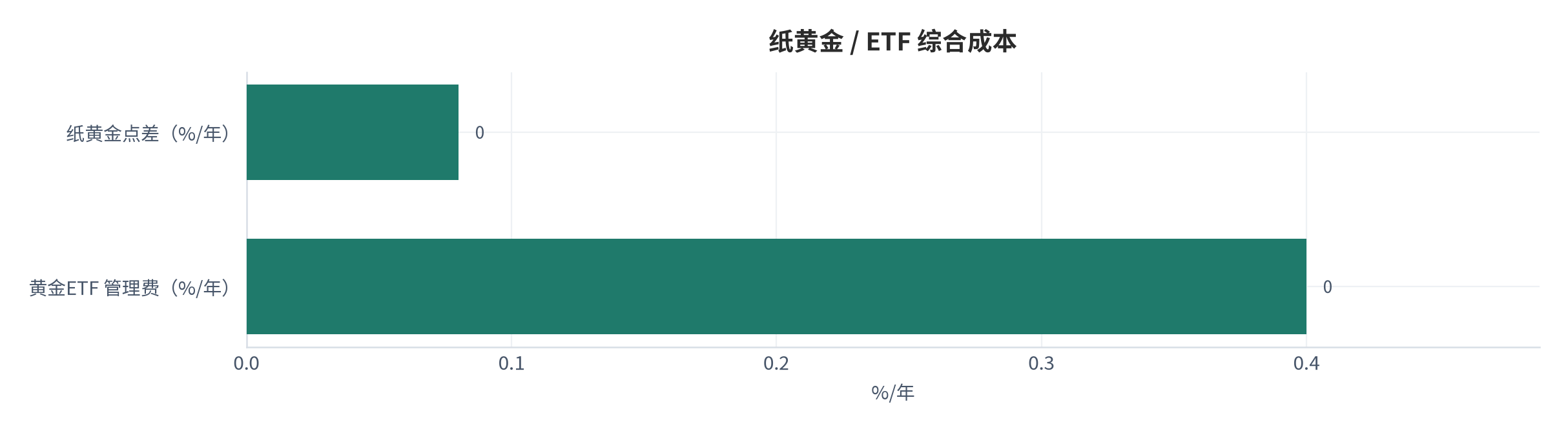 图 8：纸黄金 / ETF 综合成本（点差 + 管理费；测算 [1]）