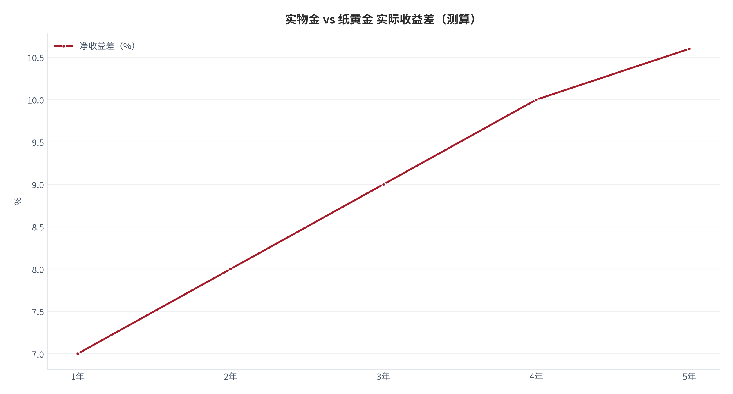 图 9：实物金 vs 纸黄金 实际收益差（持有年限 → 净收益差；测算 [4][7]）