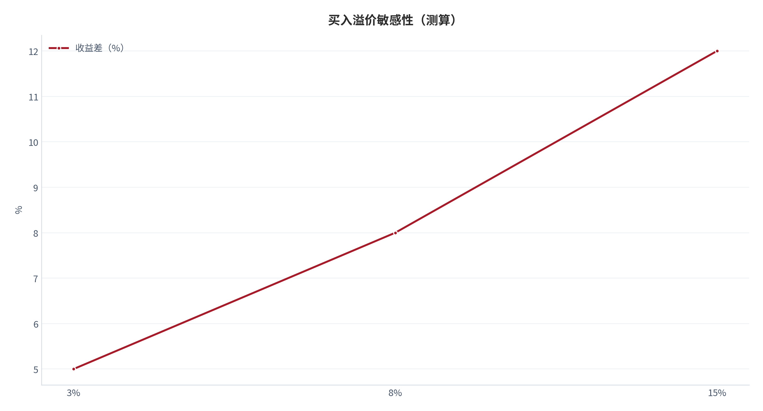 图 12：买入溢价敏感性（3% / 8% / 15% → 收益差；测算 [8]）