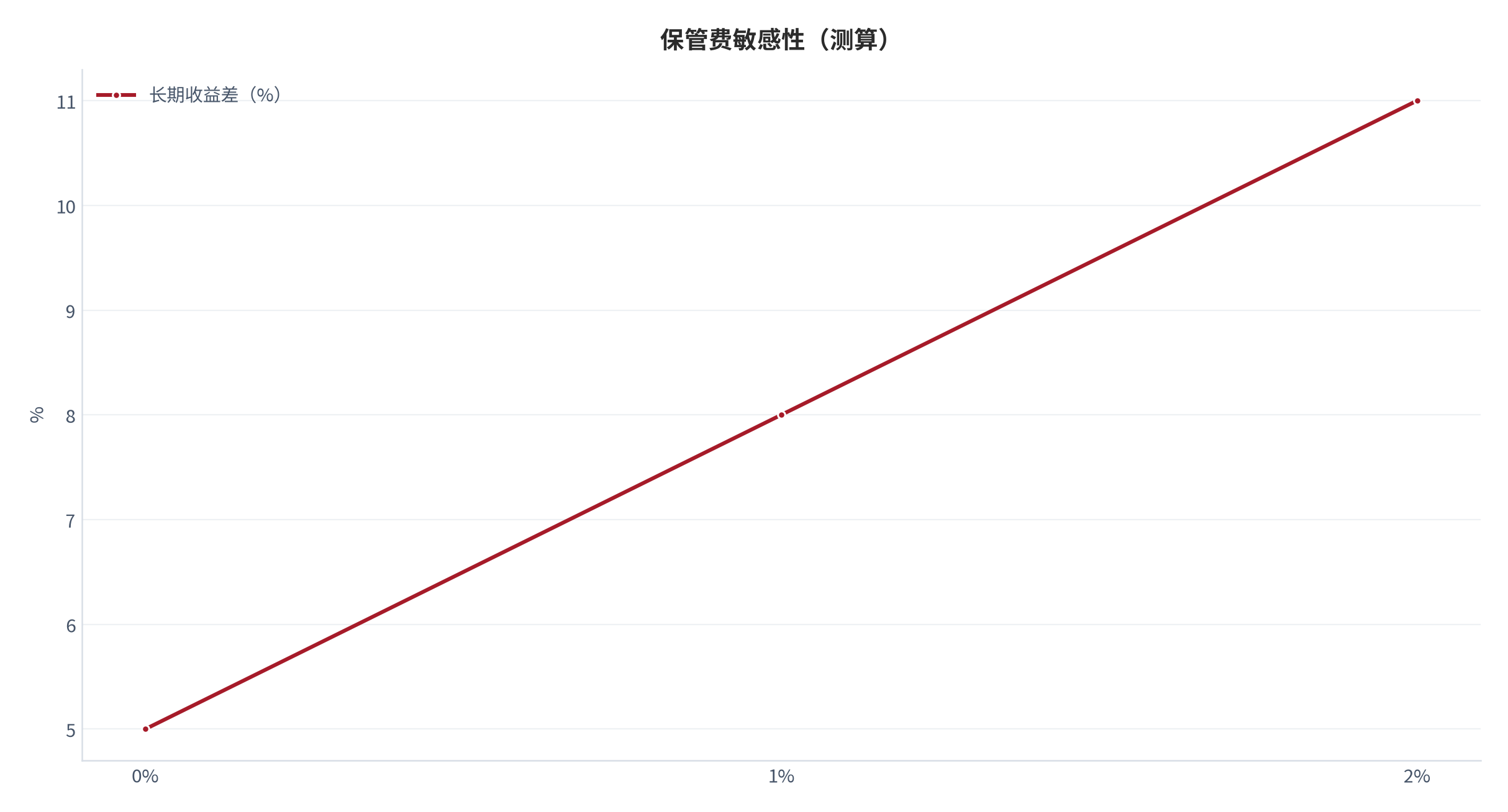 图 13：保管费敏感性（0 / 1% / 2% → 长期收益差；测算 [9]）