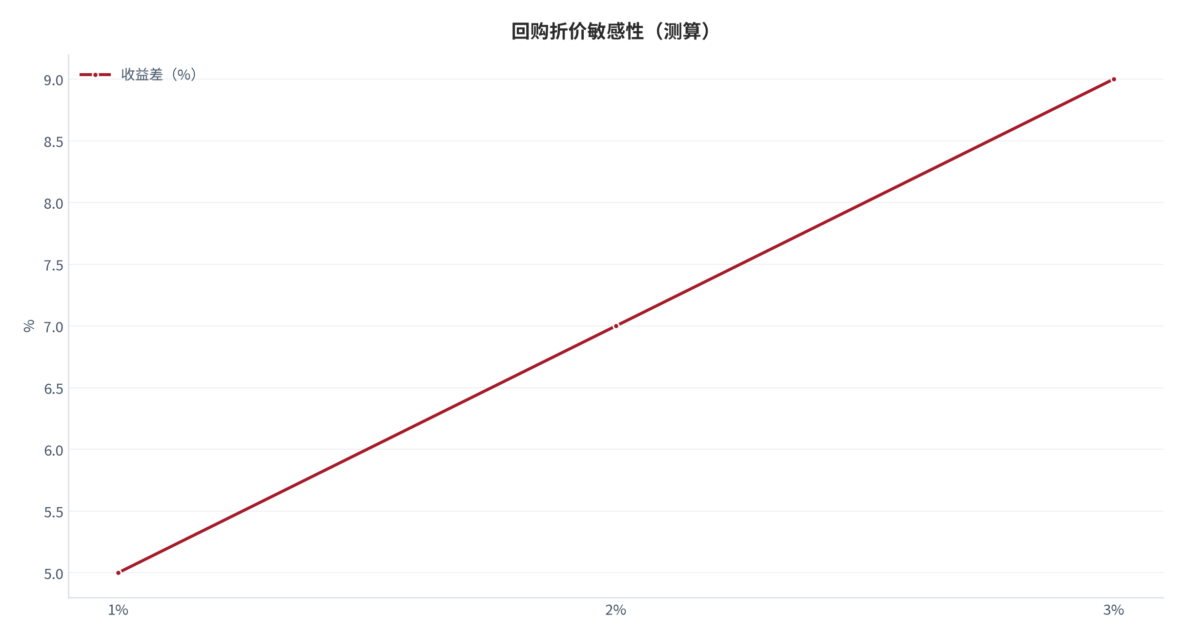 图 14：回购折价敏感性（1% / 2% / 3% → 收益差；测算 [10]）