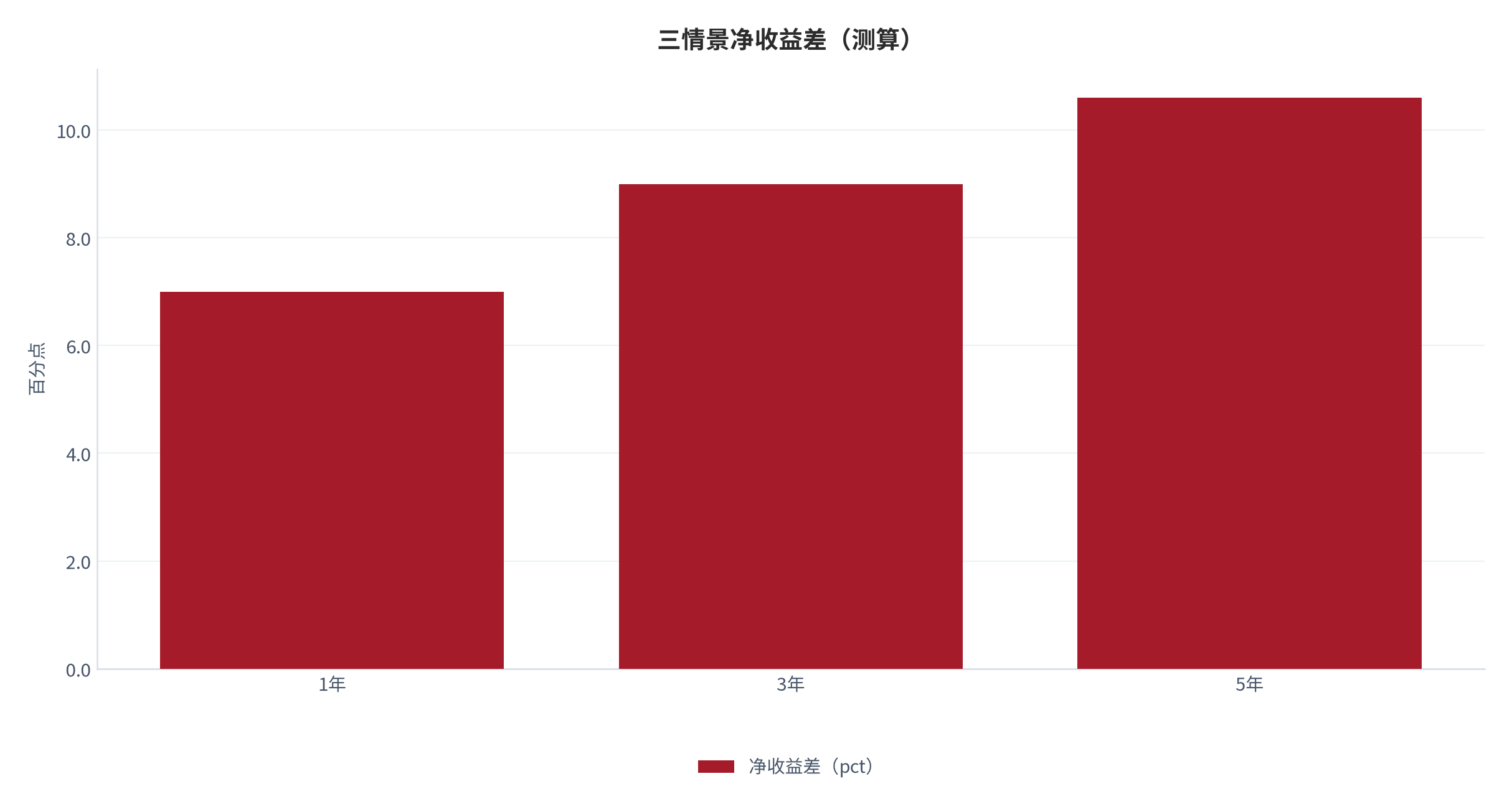 图 16：三情景净收益差（持有 1 / 3 / 5 年；测算 [7][11]）