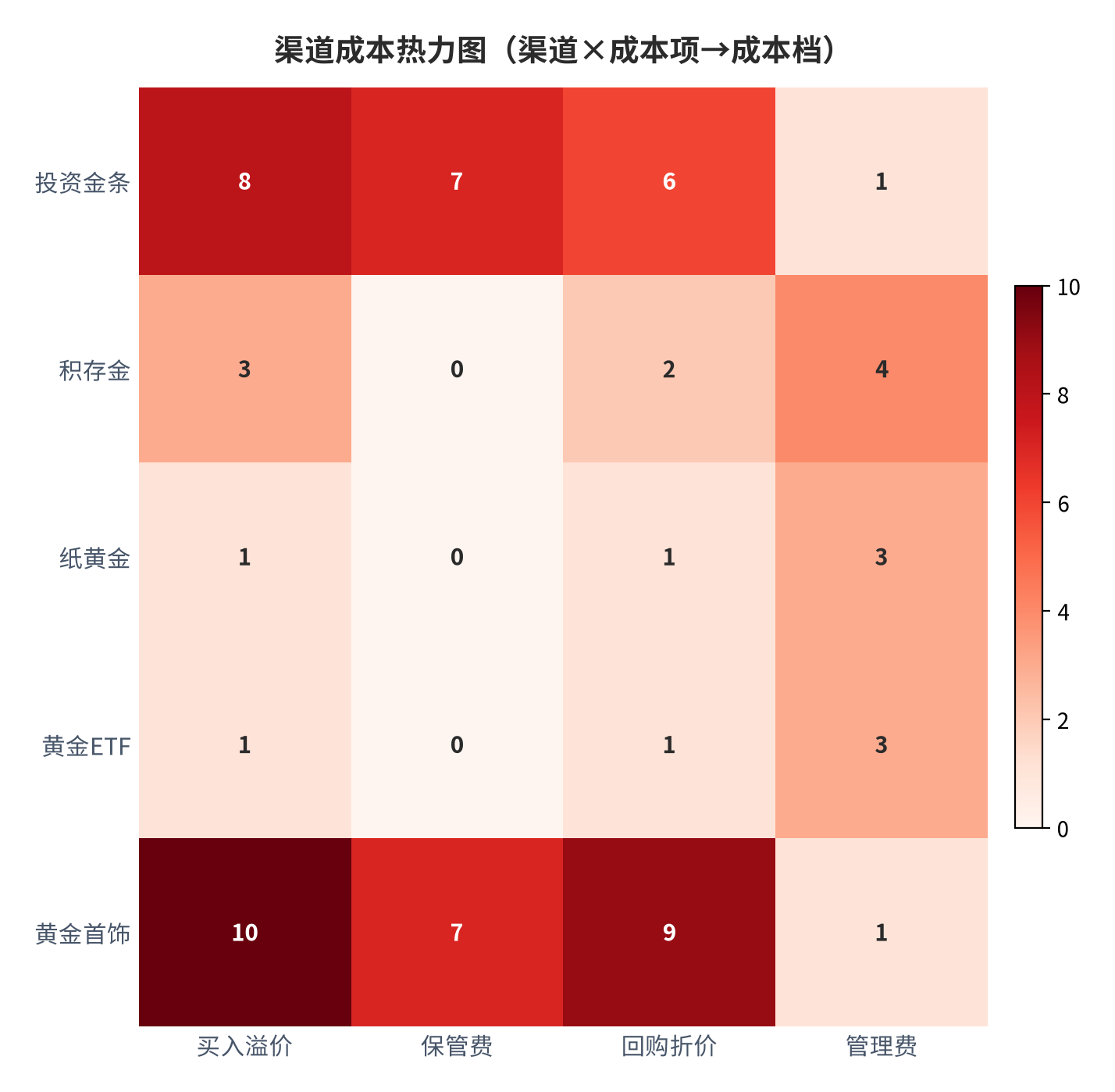 图 17：渠道成本热力图（渠道 × 成本项 → 综合成本档；测算 [1][5][12]）