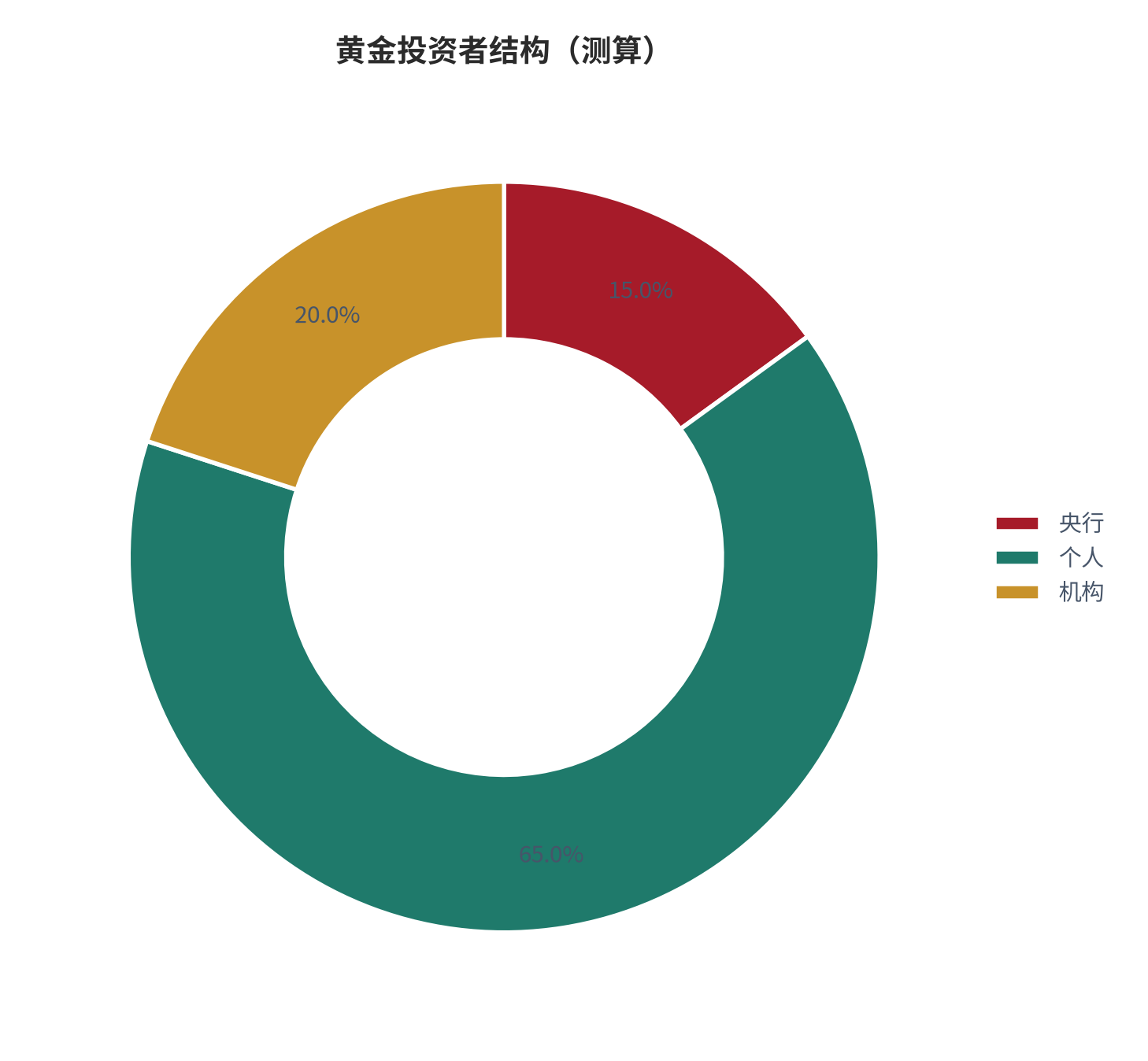 图 3：黄金投资者结构（%；央行 / 个人 / 机构，锚定公开披露 [2][3]）