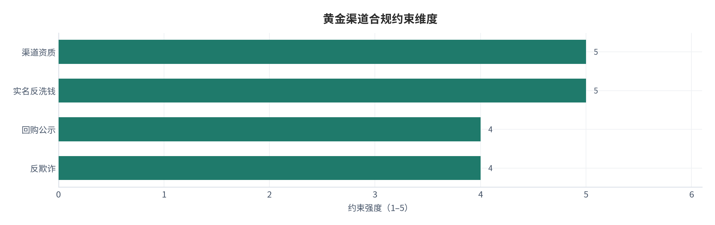 图 11:黄金渠道合规约束维度(资质 / 实名 / 回购公示 / 反欺诈)