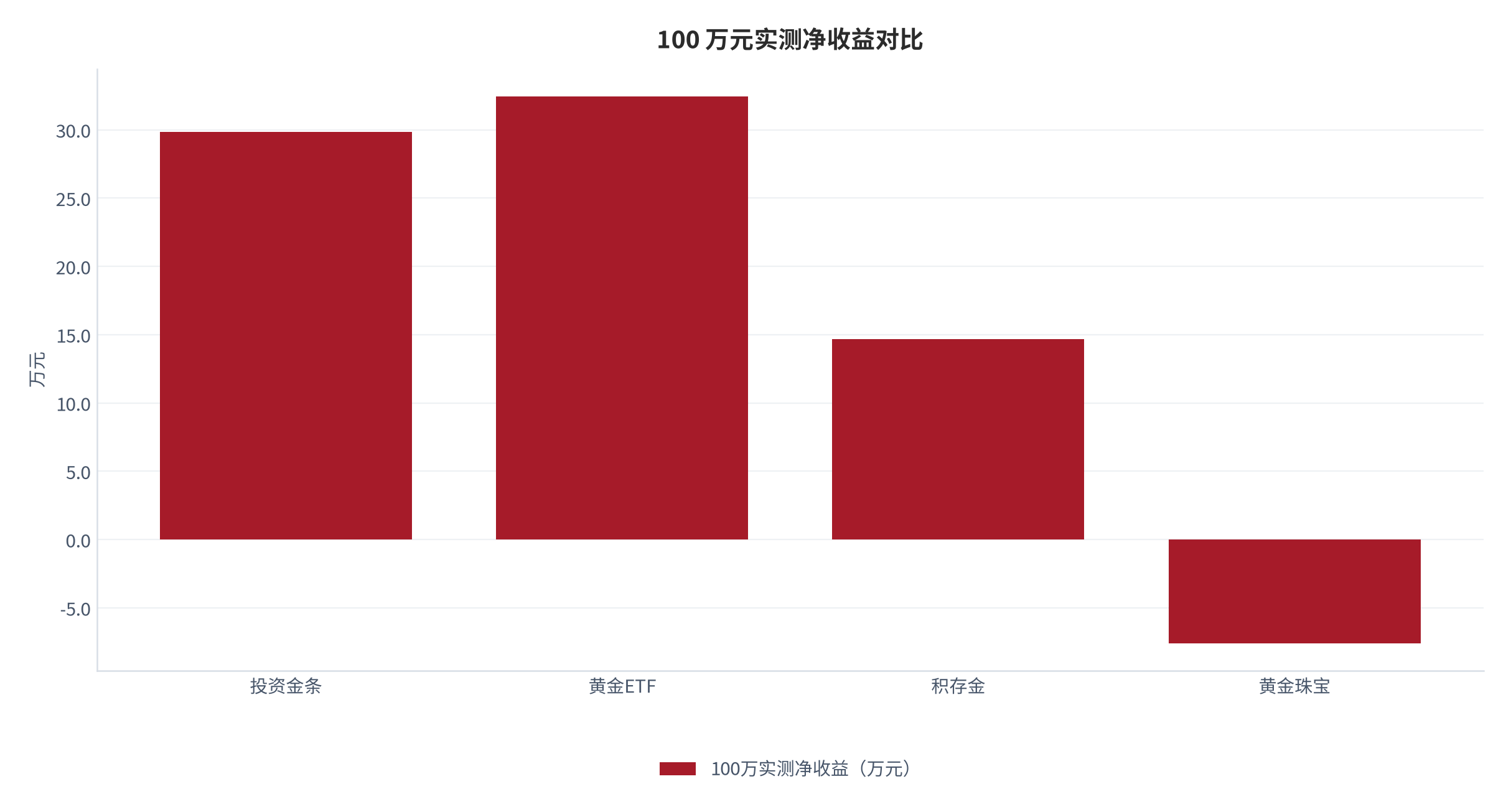 图 10：100 万元实测净收益对比（金条 29.86 万 / ETF 32.45 万 / 积存金 14.68 万 / 珠宝 −7.6 万；资料来源：新浪财经实测 [4]）
