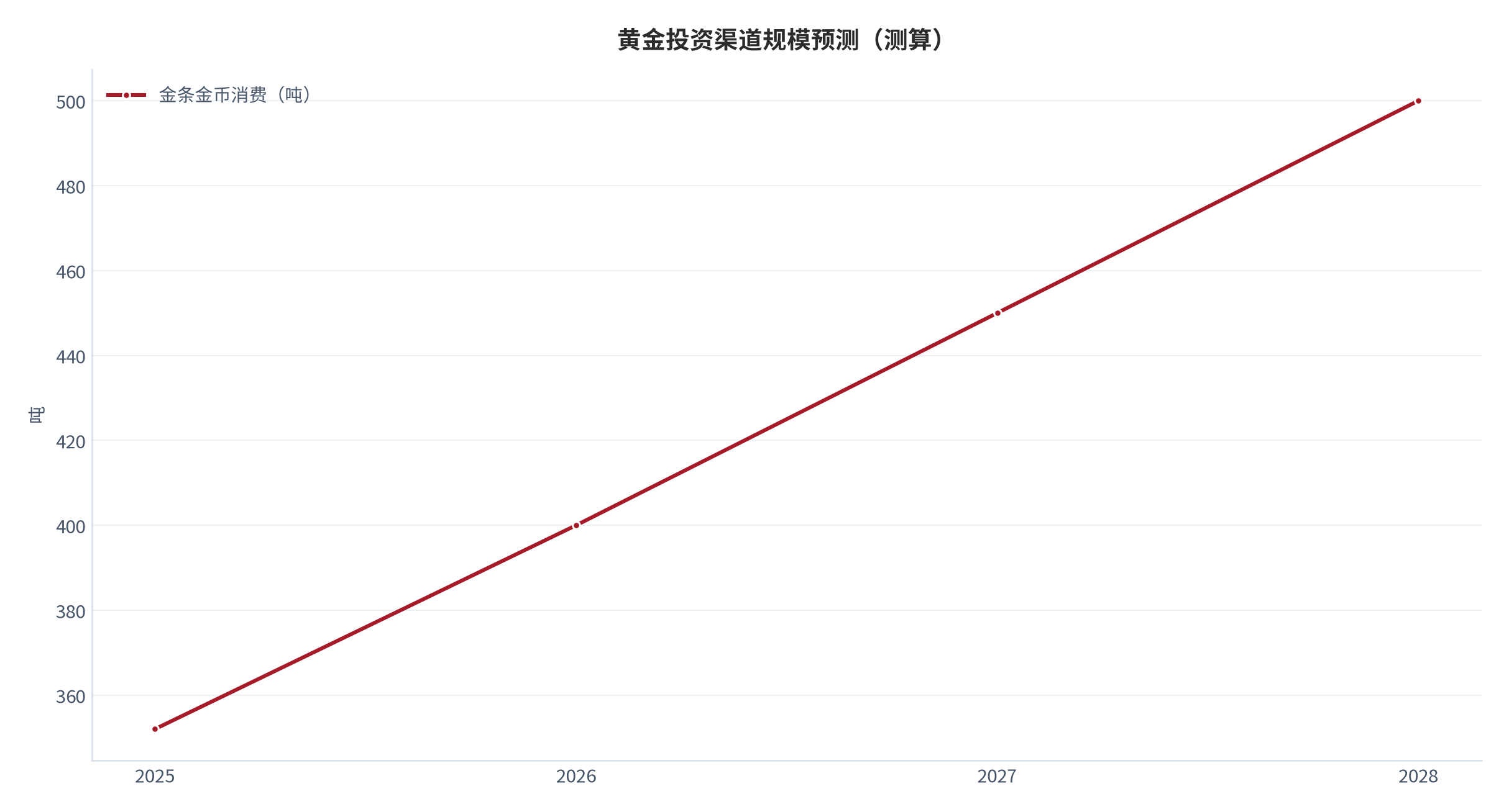 图 18：黄金投资渠道规模预测（金条金币消费；2026 → 2028，测算 [3]）