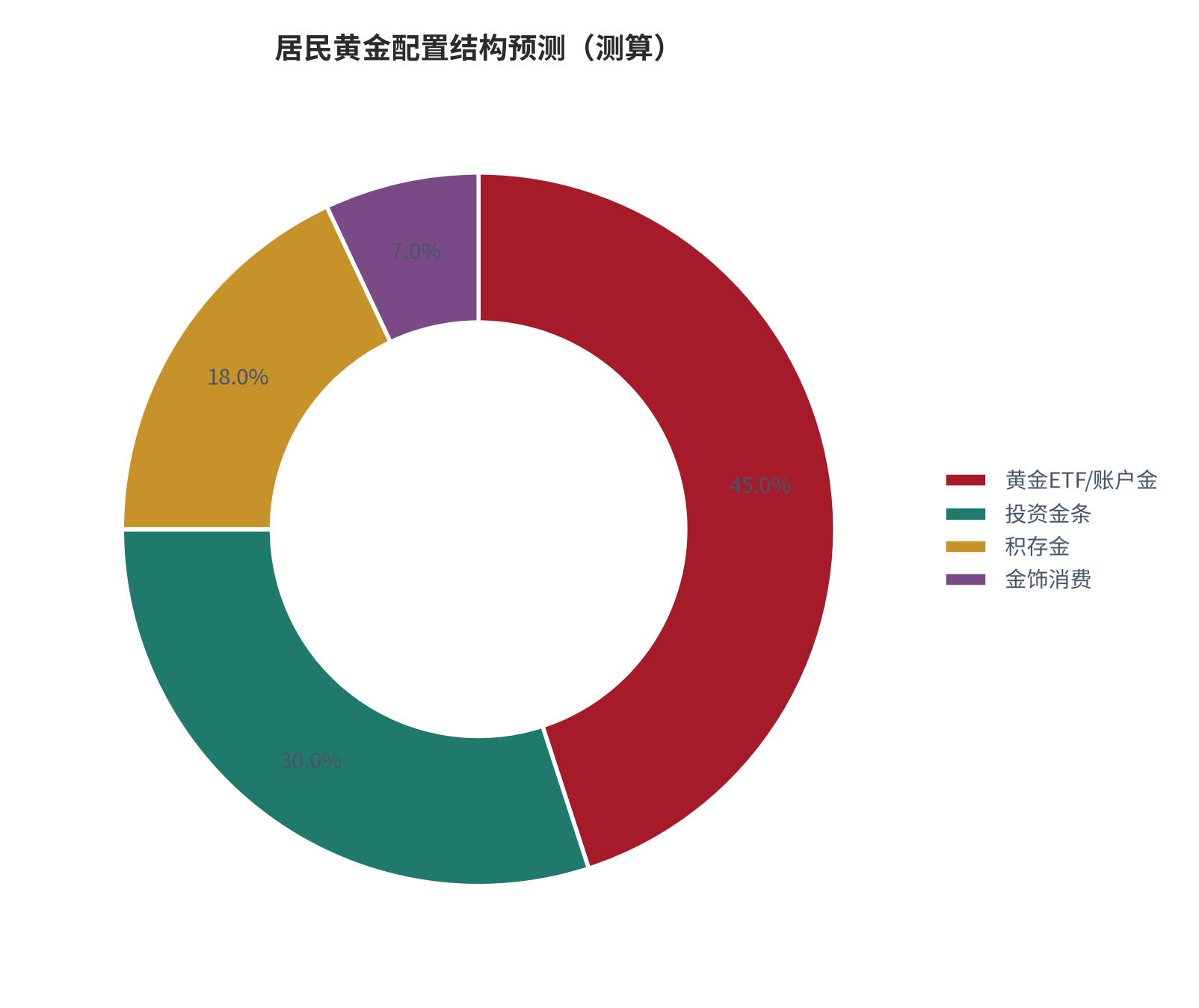 图 20：居民黄金配置结构预测（%；低摩擦渠道为主，测算 [3][13]）